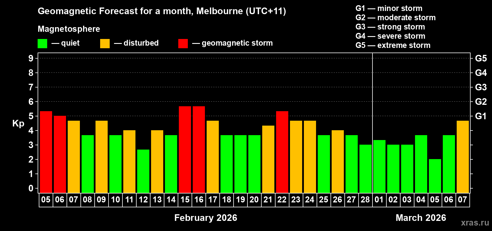 Forecast of the daily maximal value of geomagnetic index Kp for <b>1 month</b> (31 days) <b>from Feb 05, 2026 to Mar 07, 2026</b>