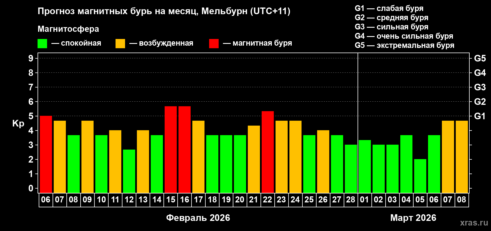 Прогноз максимального суточного геомагнитного индекса Kp на <b>1 месяц</b> (31 день) <b>с 06 февраля по 08 марта 2026 г</b>