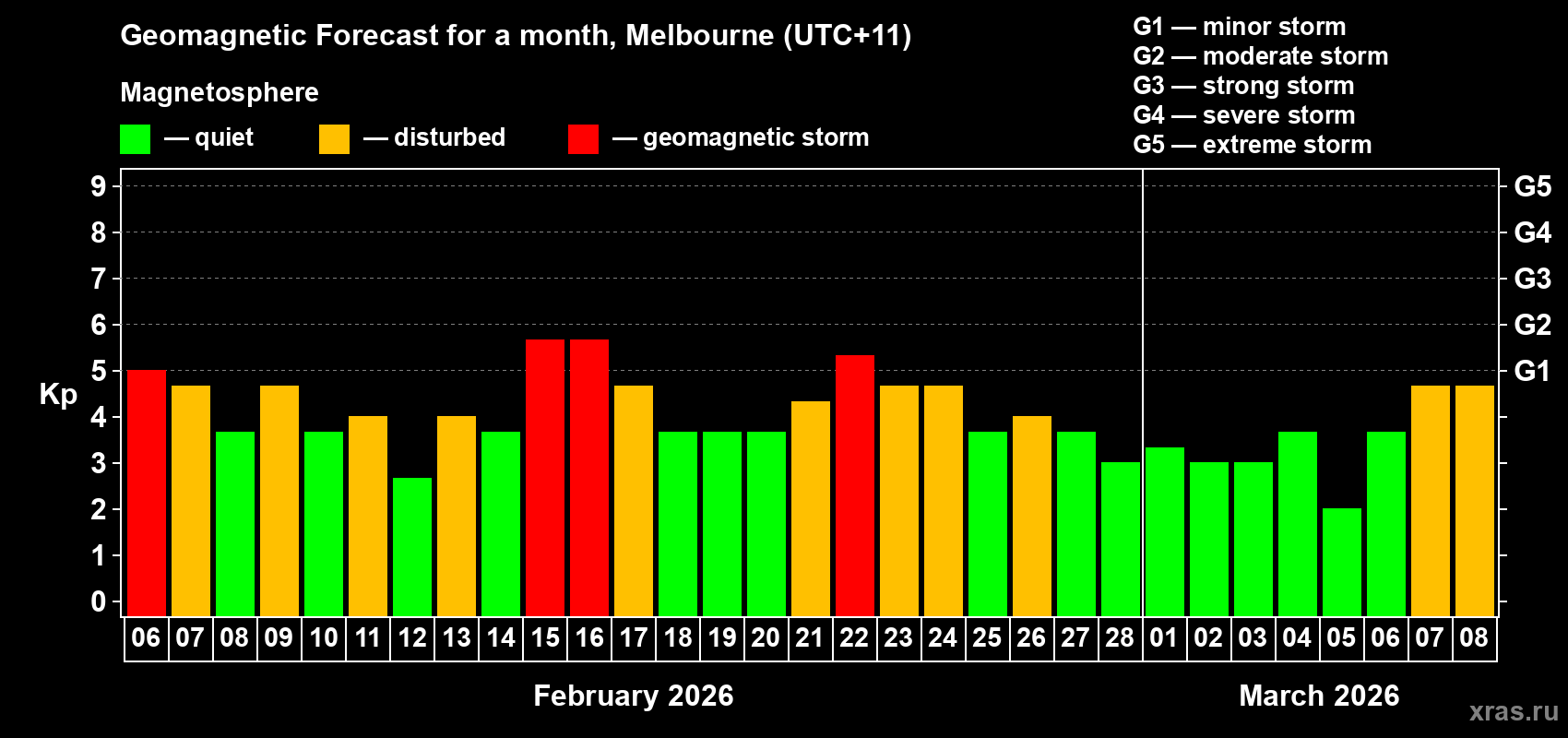 Forecast of the daily maximal value of geomagnetic index Kp for <b>1 month</b> (31 days) <b>from Feb 06, 2026 to Mar 08, 2026</b>