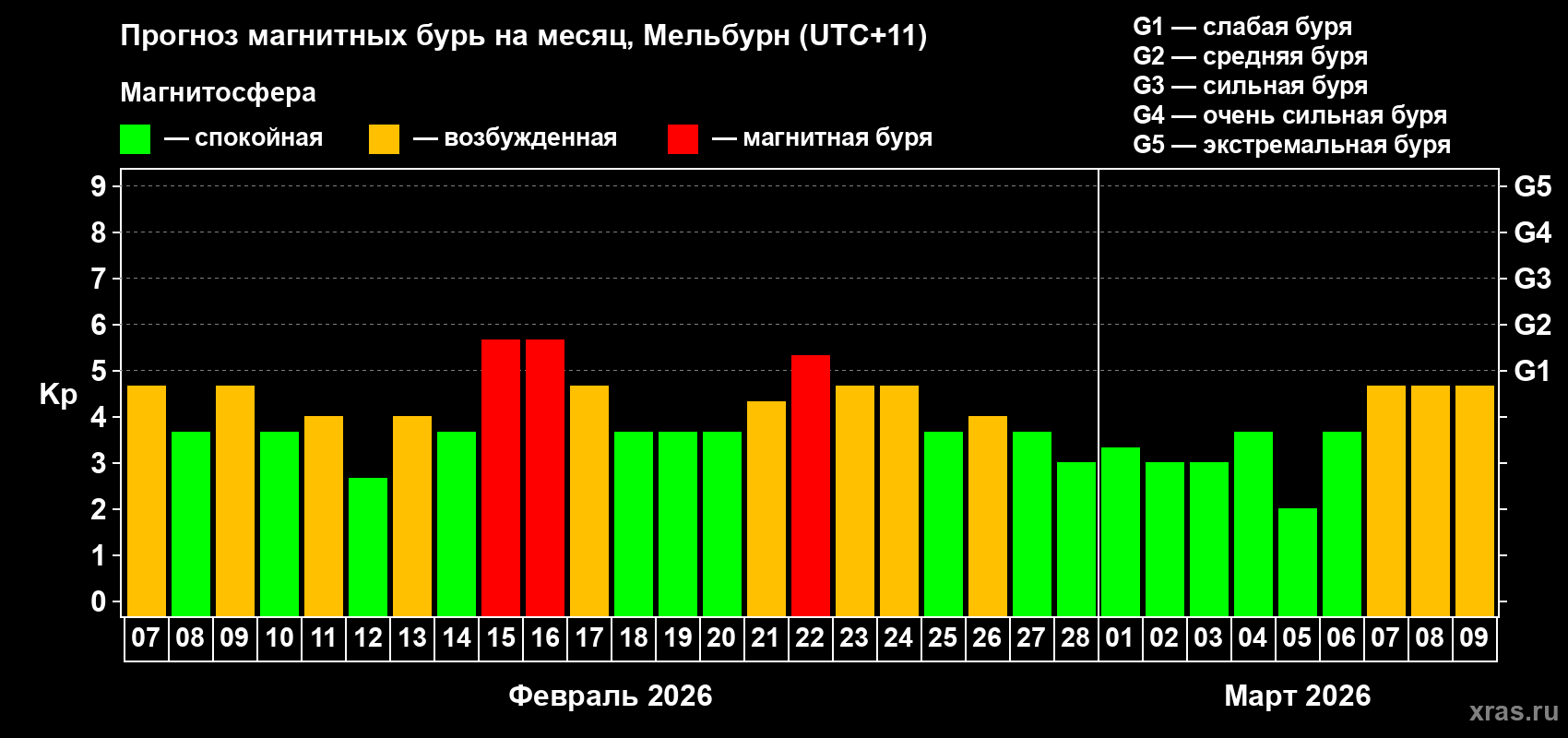 Прогноз максимального суточного геомагнитного индекса Kp на <b>1 месяц</b> (31 день) <b>с 07 февраля по 09 марта 2026 г</b>