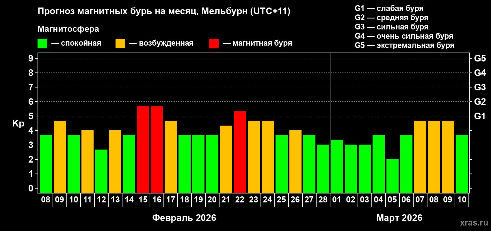 Прогноз максимального суточного геомагнитного индекса Kp на <b>1 месяц</b> (31 день) <b>с 08 февраля по 10 марта 2026 г</b>