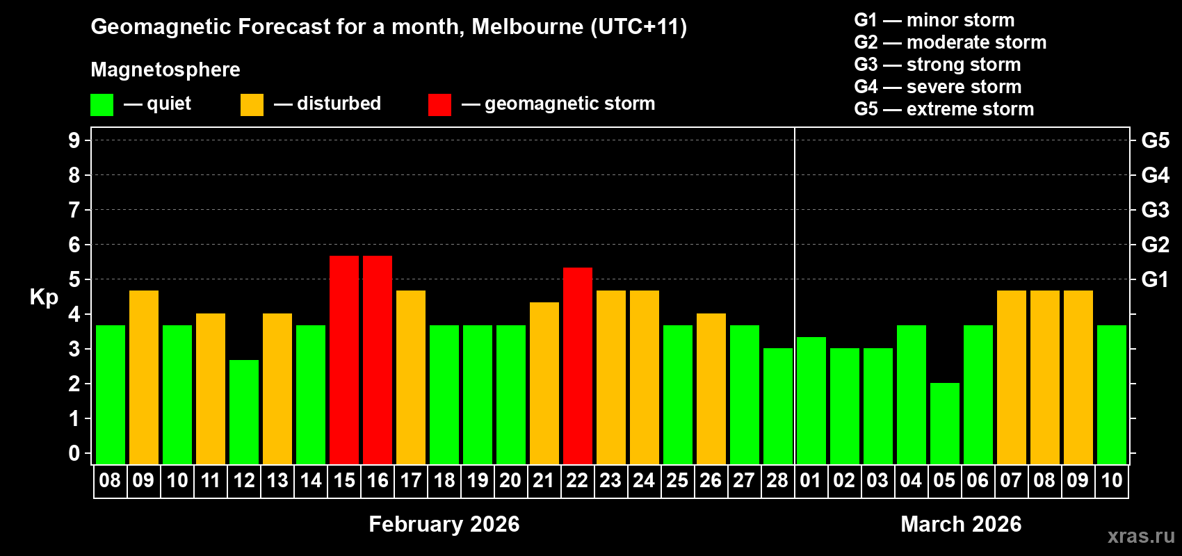 Forecast of the daily maximal value of geomagnetic index Kp for <b>1 month</b> (31 days) <b>from Feb 08, 2026 to Mar 10, 2026</b>