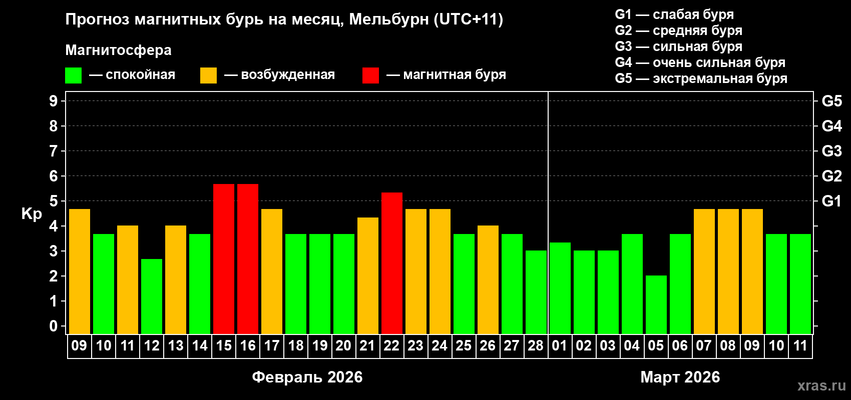 Прогноз максимального суточного геомагнитного индекса Kp на <b>1 месяц</b> (31 день) <b>с 09 февраля по 11 марта 2026 г</b>