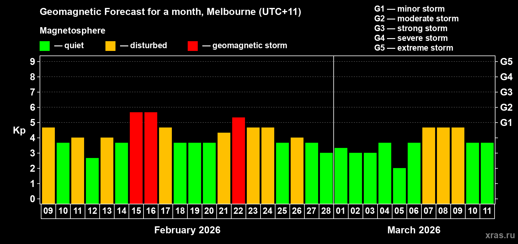 Forecast of the daily maximal value of geomagnetic index Kp for <b>1 month</b> (31 days) <b>from Feb 09, 2026 to Mar 11, 2026</b>