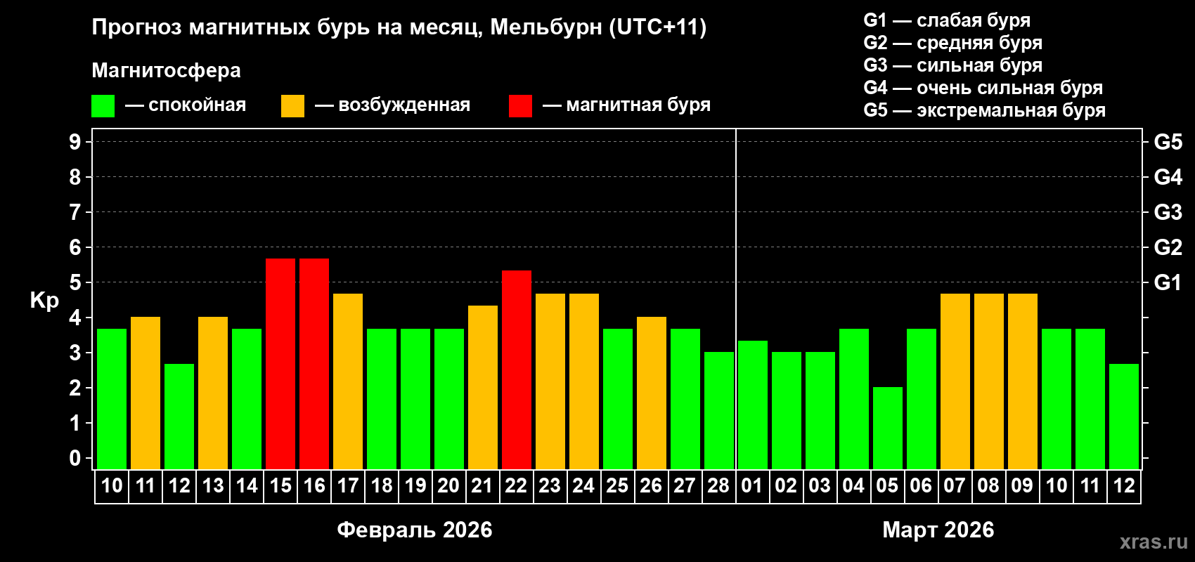 Прогноз максимального суточного геомагнитного индекса Kp на <b>1 месяц</b> (31 день) <b>с 10 февраля по 12 марта 2026 г</b>