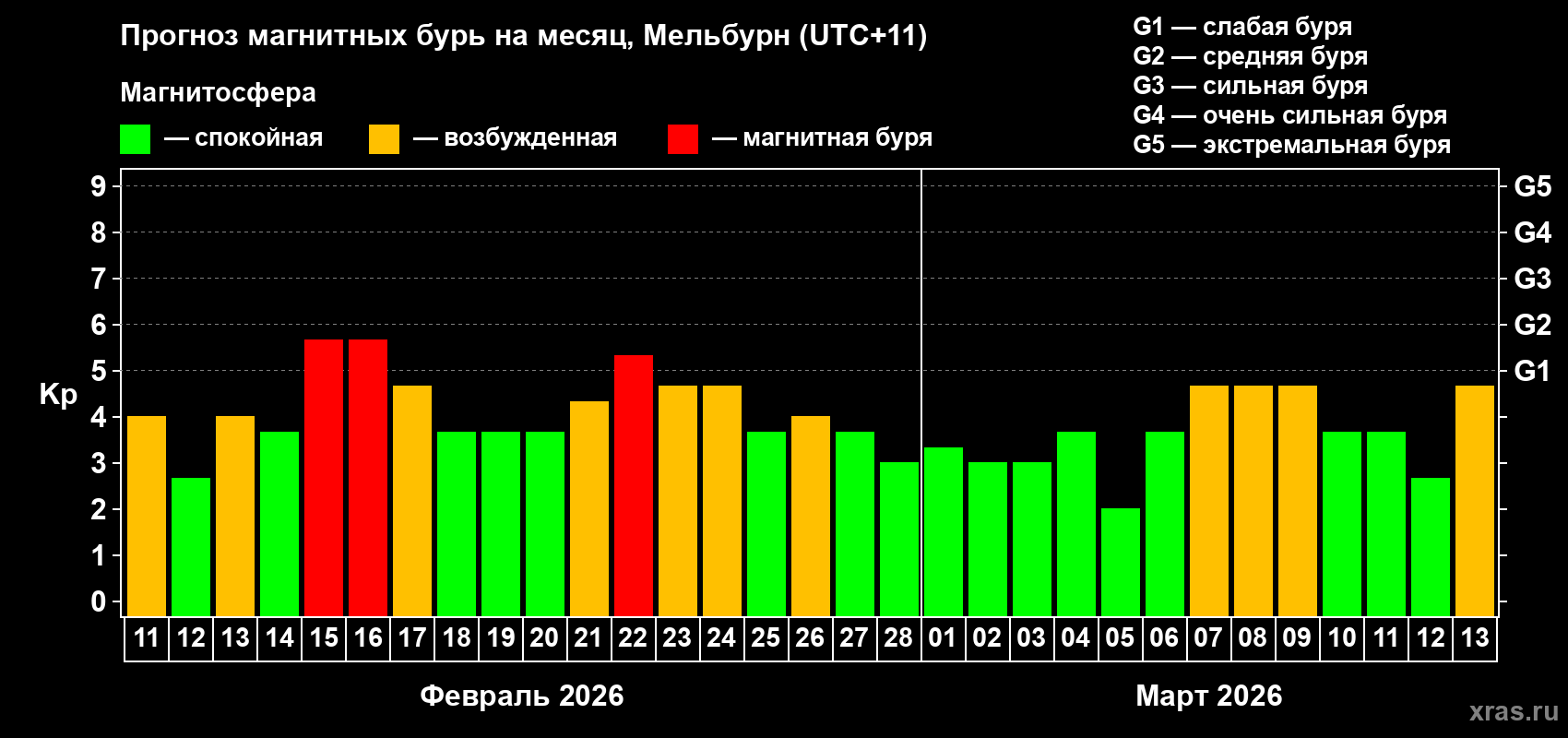 Прогноз максимального суточного геомагнитного индекса&nbsp;Kp на <b>1 месяц</b> (31 день) <b>с 11 февраля по 13 марта 2026 г</b>