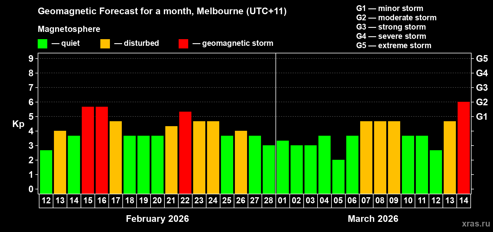 Forecast of the daily maximal value of geomagnetic index Kp for <b>1 month</b> (31 days) <b>from Feb 12, 2026 to Mar 14, 2026</b>