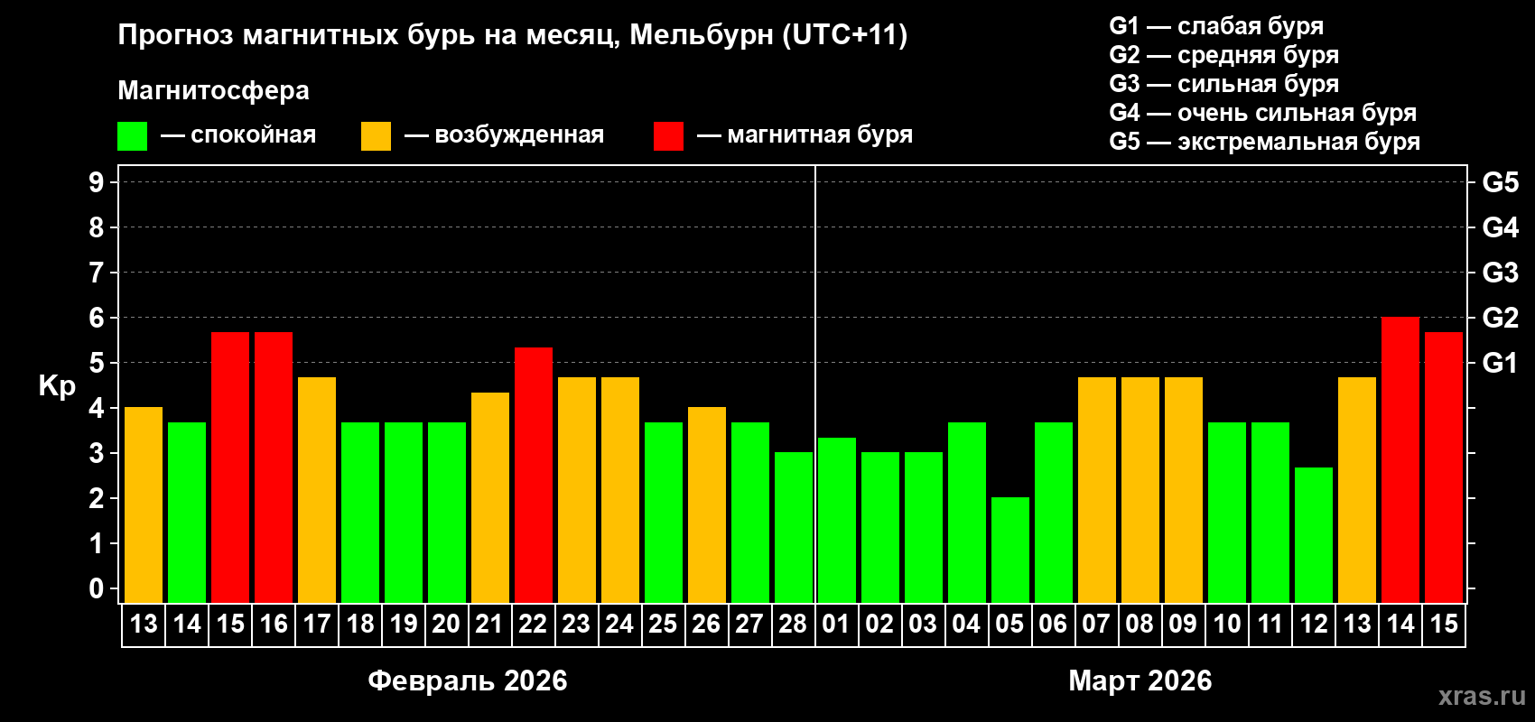 Прогноз максимального суточного геомагнитного индекса&nbsp;Kp на <b>1 месяц</b> (31 день) <b>с 13 февраля по 15 марта 2026 г</b>