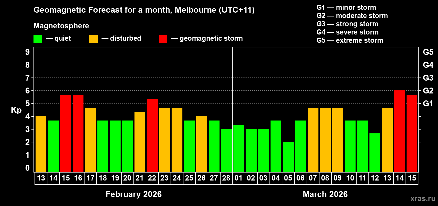 Forecast of the daily maximal value of geomagnetic index Kp for <b>1 month</b> (31 days) <b>from Feb 13, 2026 to Mar 15, 2026</b>