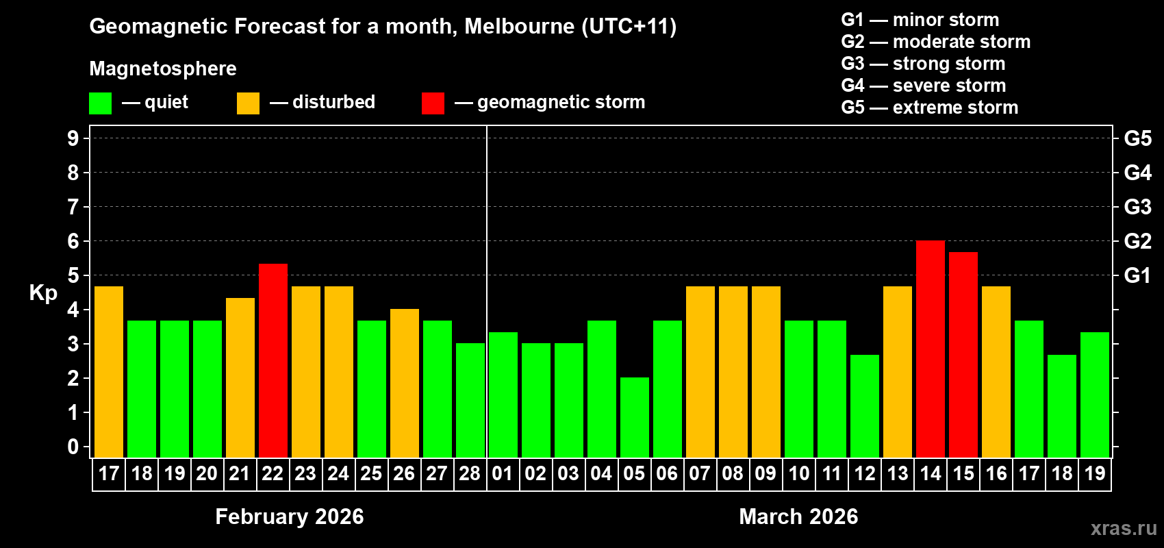 Forecast of the daily maximal value of geomagnetic index Kp for <b>1 month</b> (31 days) <b>from Feb 17, 2026 to Mar 19, 2026</b>