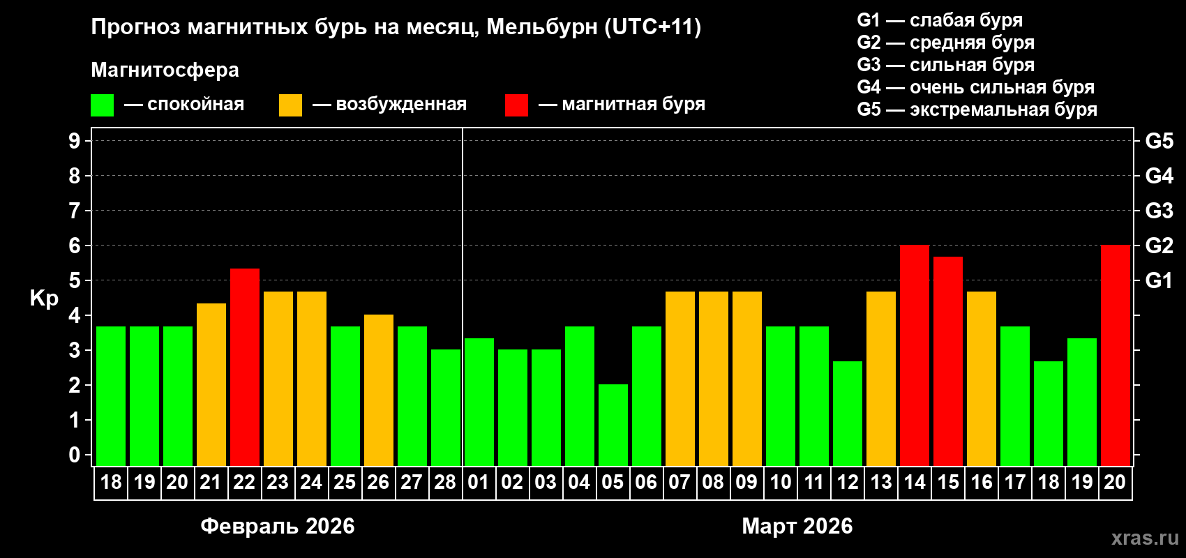 Прогноз максимального суточного геомагнитного индекса Kp на <b>1 месяц</b> (31 день) <b>с 18 февраля по 20 марта 2026 г</b>