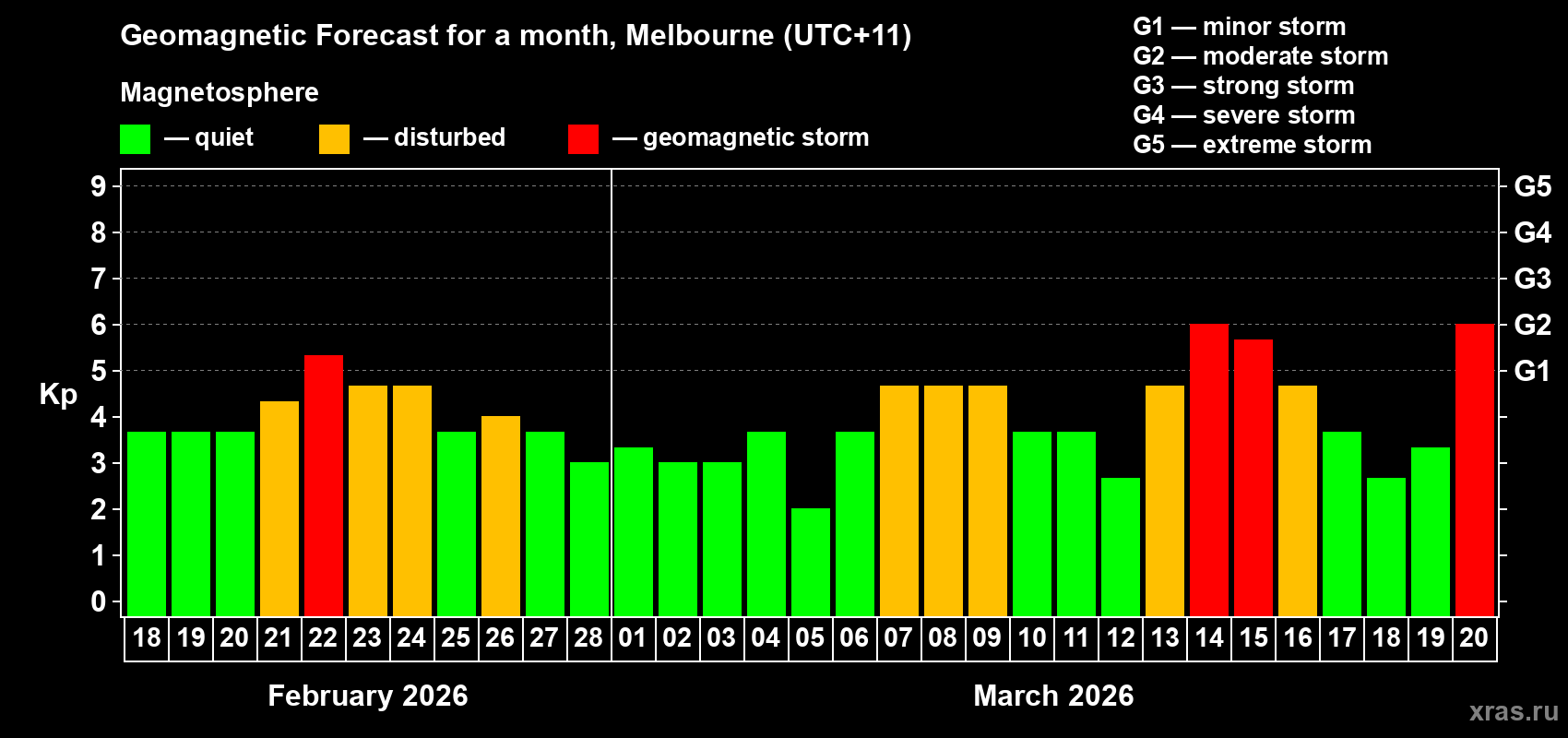 Forecast of the daily maximal value of geomagnetic index&nbsp;Kp for <b>1 month</b> (31 days) <b>from Feb 18, 2026 to Mar 20, 2026</b>