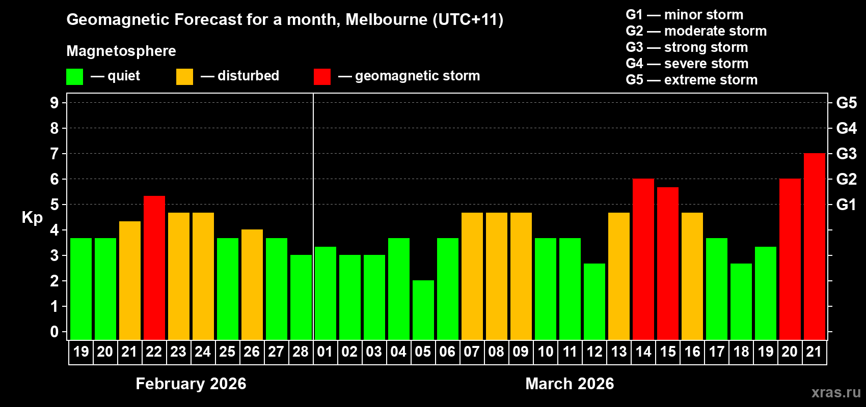 Forecast of the daily maximal value of geomagnetic index Kp for <b>1 month</b> (31 days) <b>from Feb 19, 2026 to Mar 21, 2026</b>