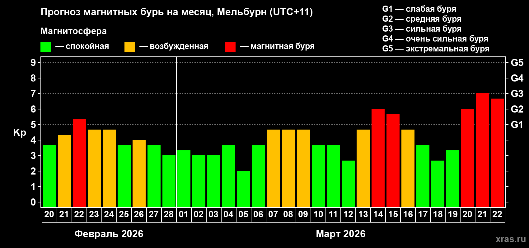 Прогноз максимального суточного геомагнитного индекса Kp на <b>1 месяц</b> (31 день) <b>с 20 февраля по 22 марта 2026 г</b>