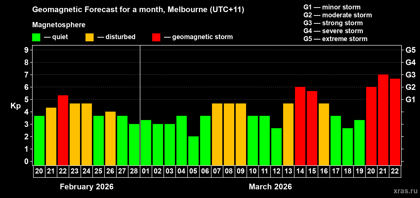 Forecast of the daily maximal value of geomagnetic index&nbsp;Kp for <b>1 month</b> (31 days) <b>from Feb 20, 2026 to Mar 22, 2026</b>