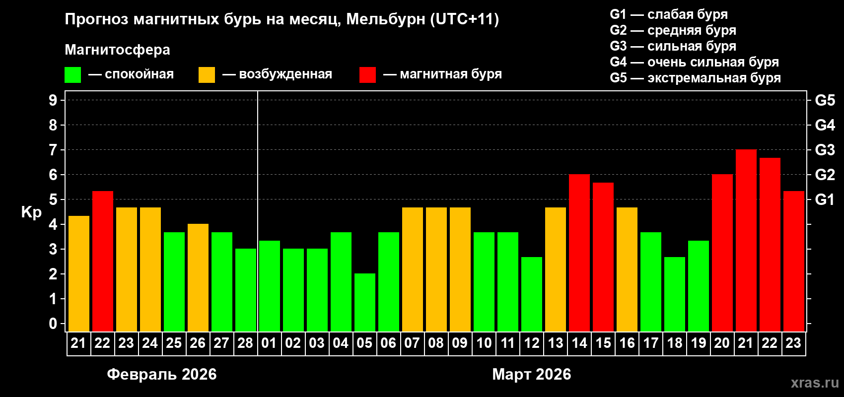 Прогноз максимального суточного геомагнитного индекса Kp на <b>1 месяц</b> (31 день) <b>с 21 февраля по 23 марта 2026 г</b>