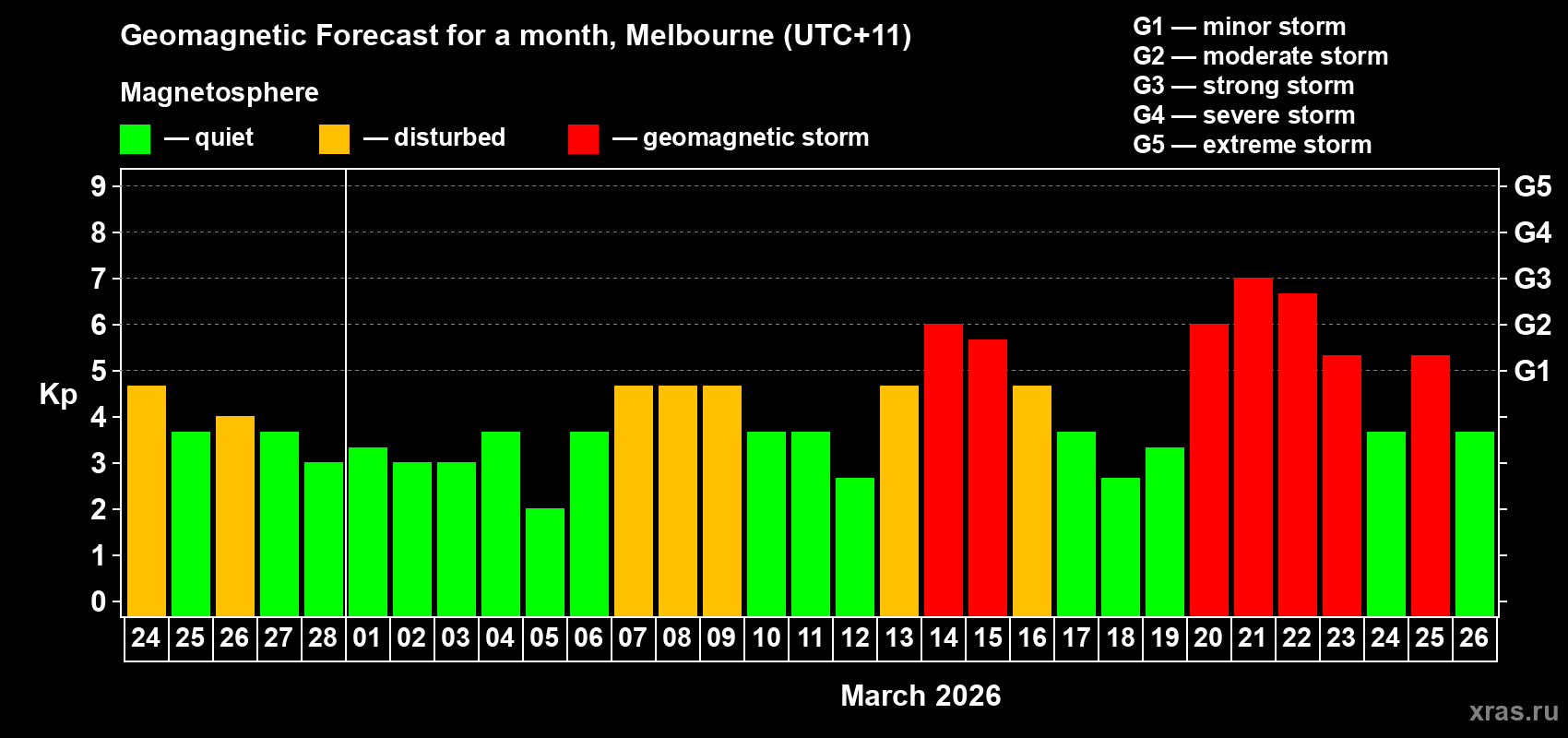 Forecast of the daily maximal value of geomagnetic index&nbsp;Kp for <b>1 month</b> (31 days) <b>from Feb 24, 2026 to Mar 26, 2026</b>