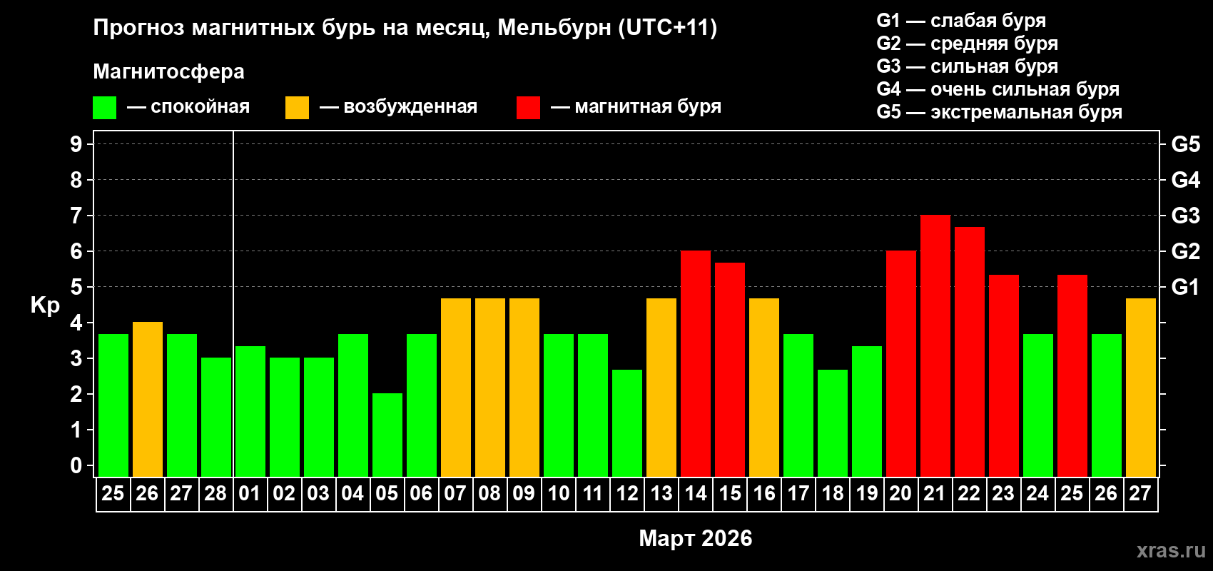 Прогноз максимального суточного геомагнитного индекса Kp на <b>1 месяц</b> (31 день) <b>с 25 февраля по 27 марта 2026 г</b>