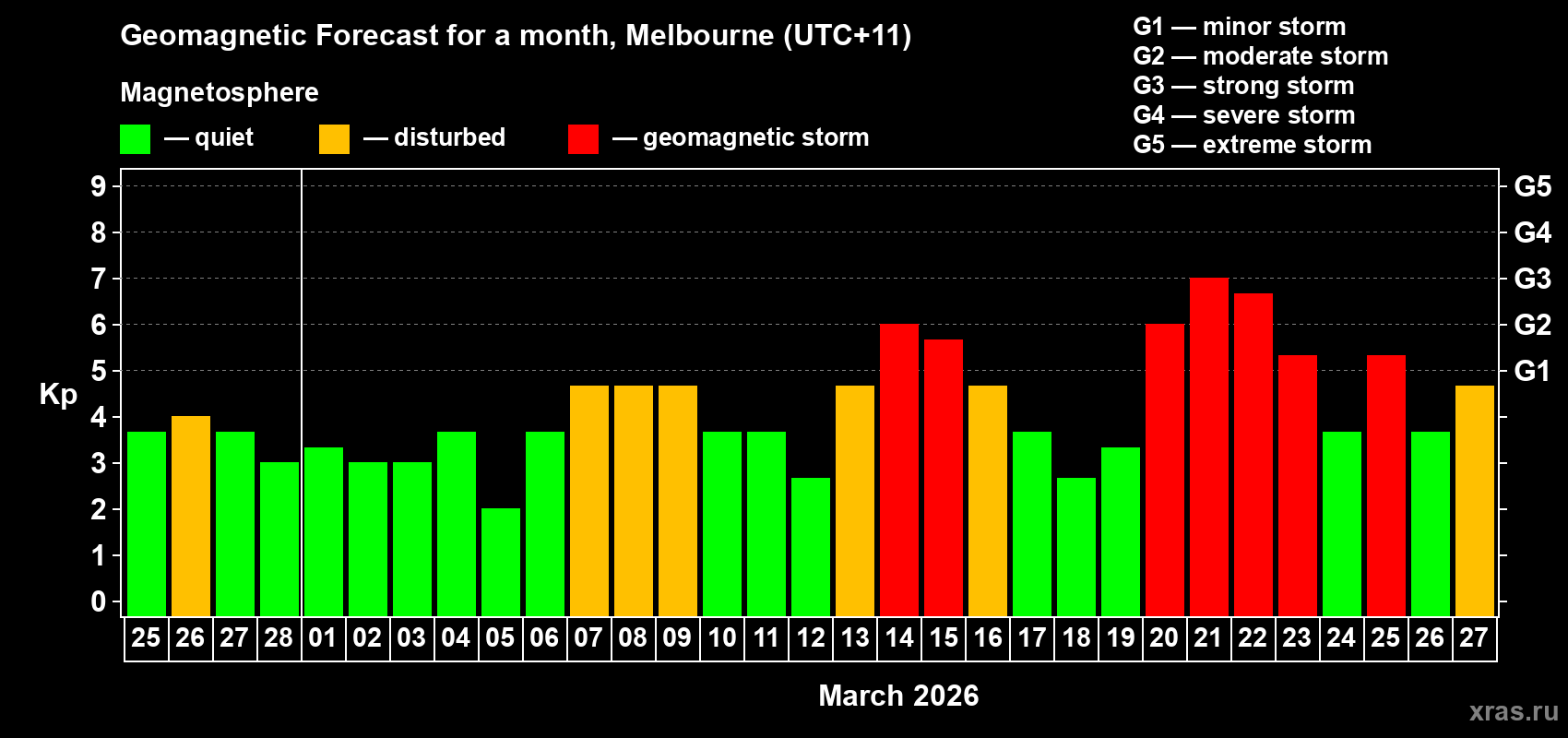Forecast of the daily maximal value of geomagnetic index&nbsp;Kp for <b>1 month</b> (31 days) <b>from Feb 25, 2026 to Mar 27, 2026</b>