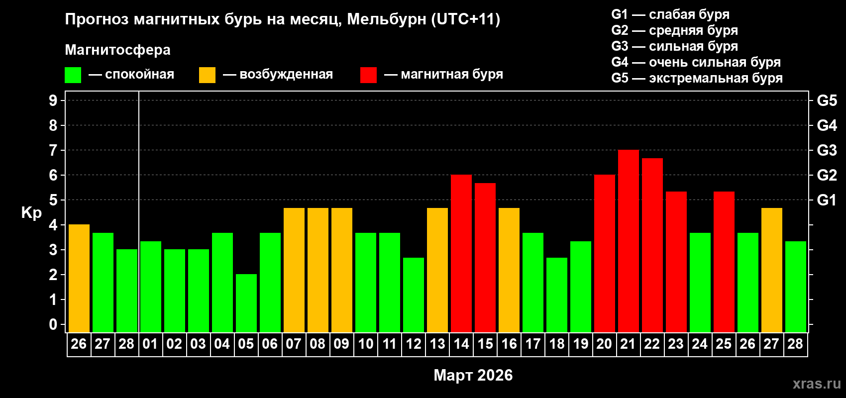 Прогноз максимального суточного геомагнитного индекса Kp на <b>1 месяц</b> (31 день) <b>с 26 февраля по 28 марта 2026 г</b>