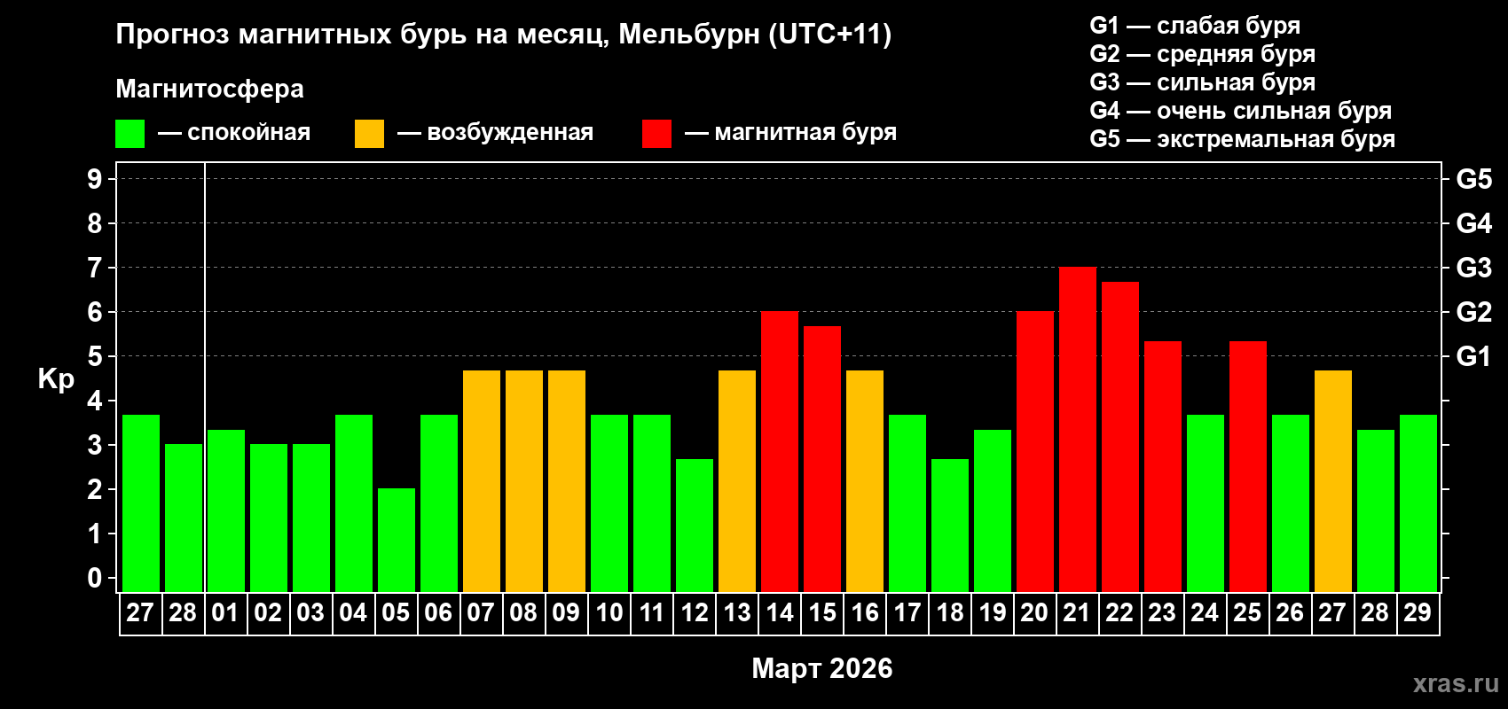 Прогноз максимального суточного геомагнитного индекса Kp на <b>1 месяц</b> (31 день) <b>с 27 февраля по 29 марта 2026 г</b>