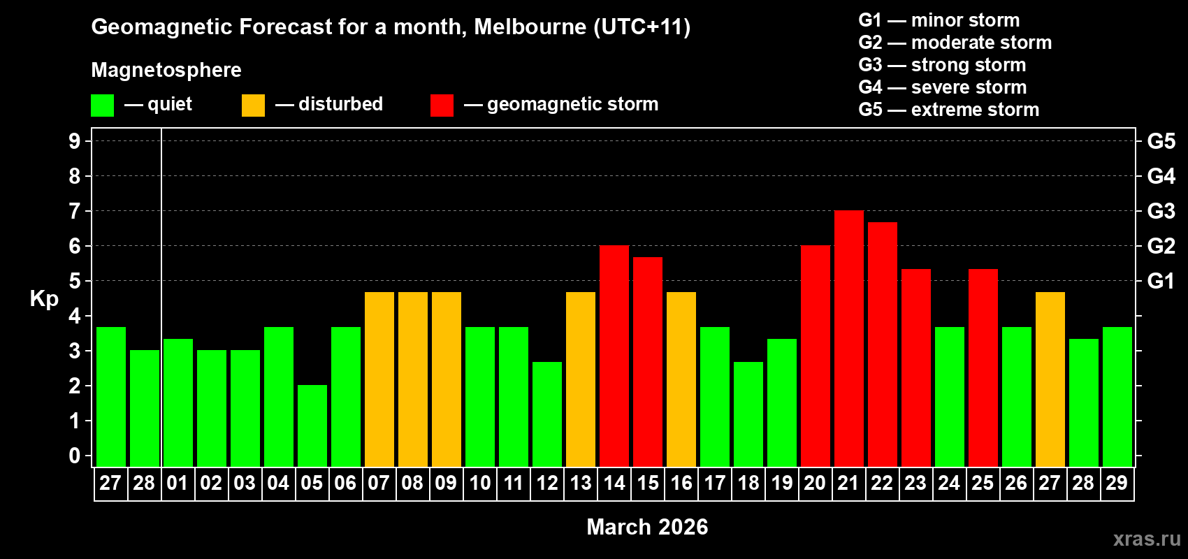 Forecast of the daily maximal value of geomagnetic index Kp for <b>1 month</b> (31 days) <b>from Feb 27, 2026 to Mar 29, 2026</b>