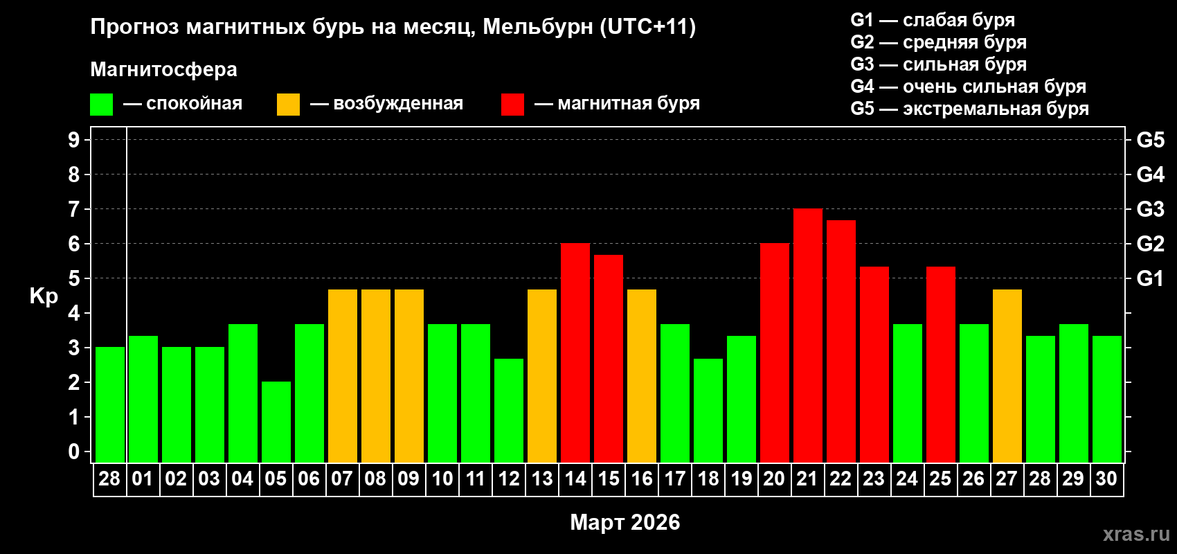Прогноз максимального суточного геомагнитного индекса Kp на <b>1 месяц</b> (31 день) <b>с 28 февраля по 30 марта 2026 г</b>