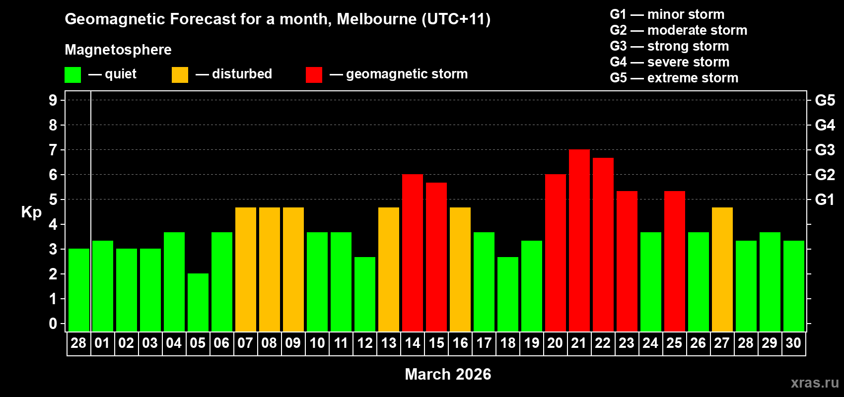 Forecast of the daily maximal value of geomagnetic index Kp for <b>1 month</b> (31 days) <b>from Feb 28, 2026 to Mar 30, 2026</b>
