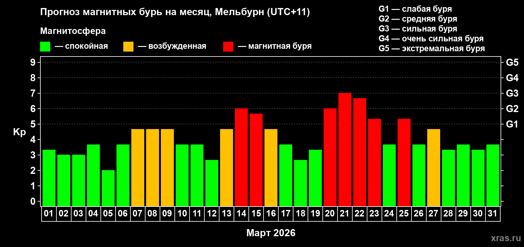 Прогноз максимального суточного геомагнитного индекса Kp на <b>1 месяц</b> (31 день) <b>с 01 марта по 31 марта 2026 г</b>