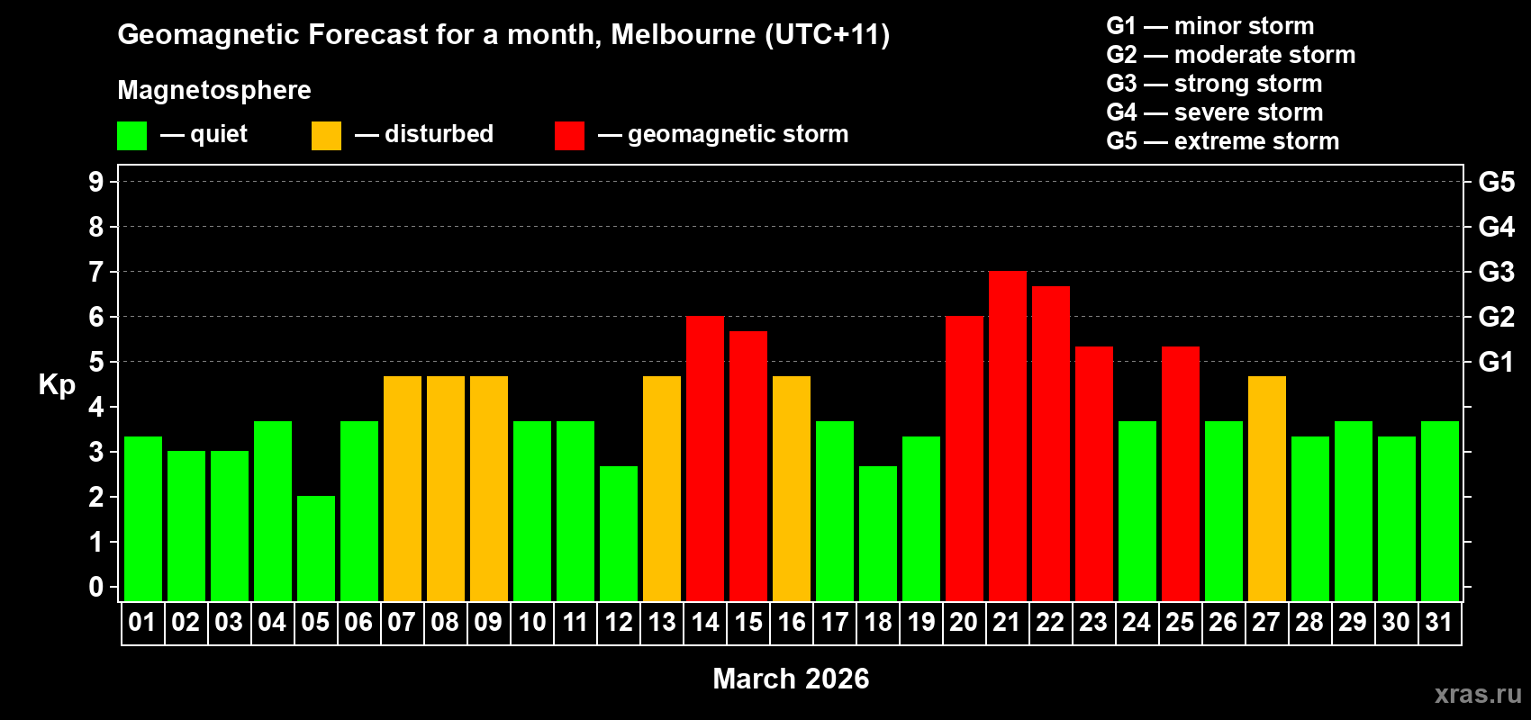 Forecast of the daily maximal value of geomagnetic index Kp for <b>1 month</b> (31 days) <b>from Mar 01, 2026 to Mar 31, 2026</b>