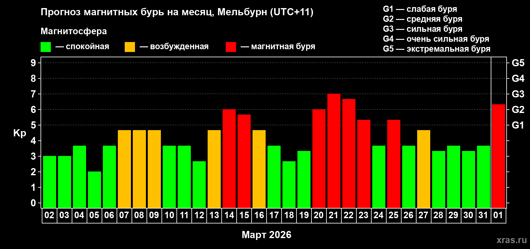 Прогноз максимального суточного геомагнитного индекса Kp на <b>1 месяц</b> (31 день) <b>с 02 марта по 01 апреля 2026 г</b>