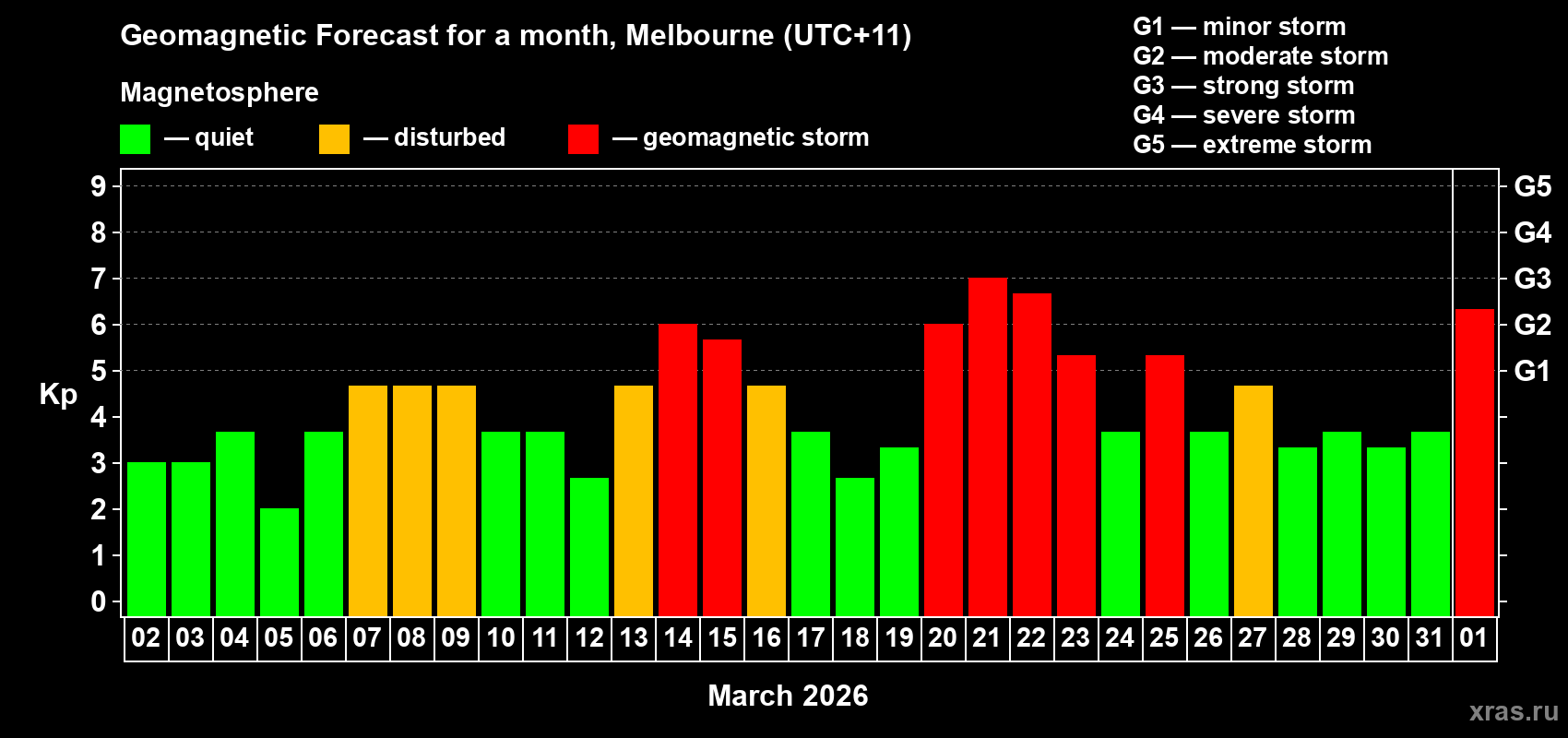 Forecast of the daily maximal value of geomagnetic index Kp for <b>1 month</b> (31 days) <b>from Mar 02, 2026 to Apr 01, 2026</b>
