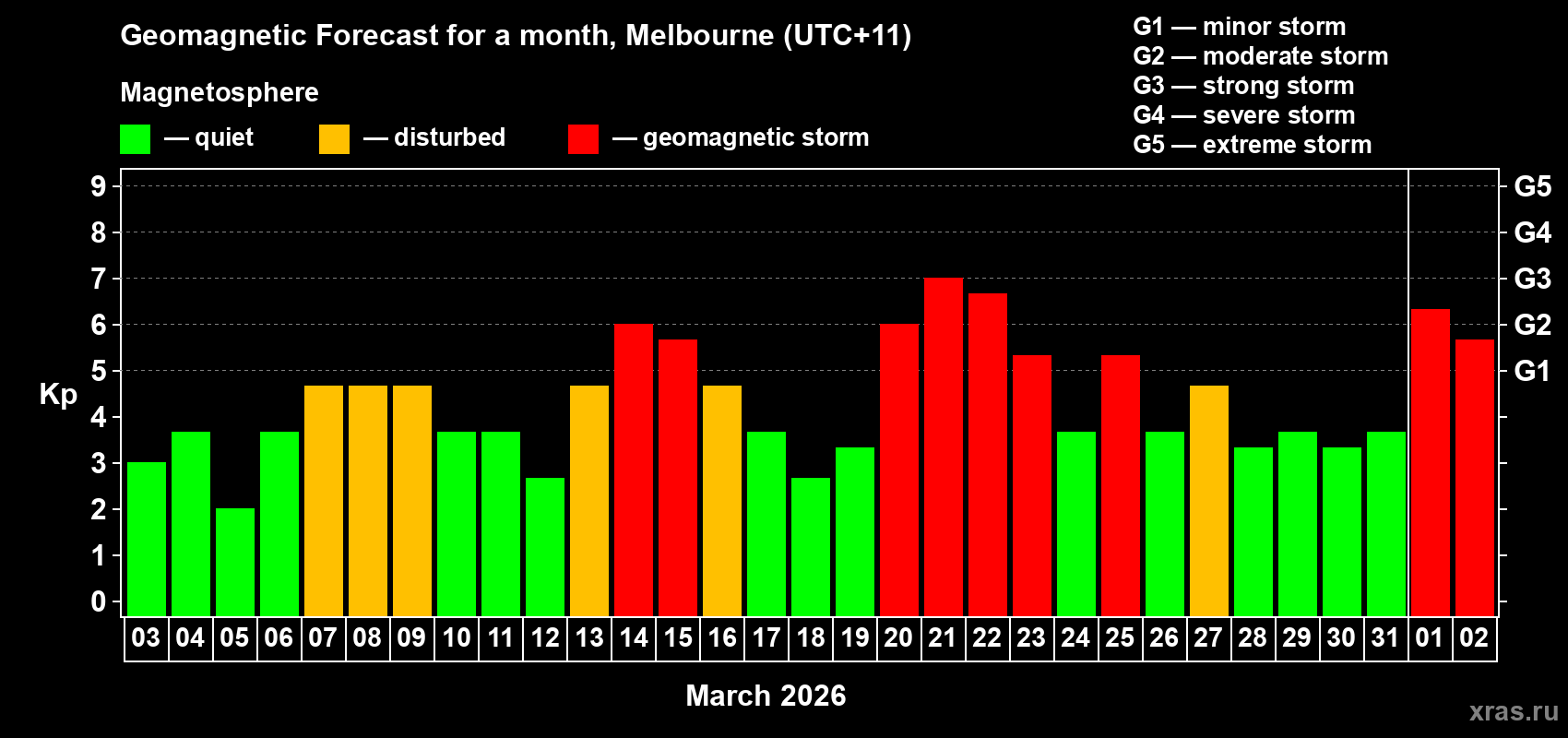 Forecast of the daily maximal value of geomagnetic index Kp for <b>1 month</b> (31 days) <b>from Mar 03, 2026 to Apr 02, 2026</b>