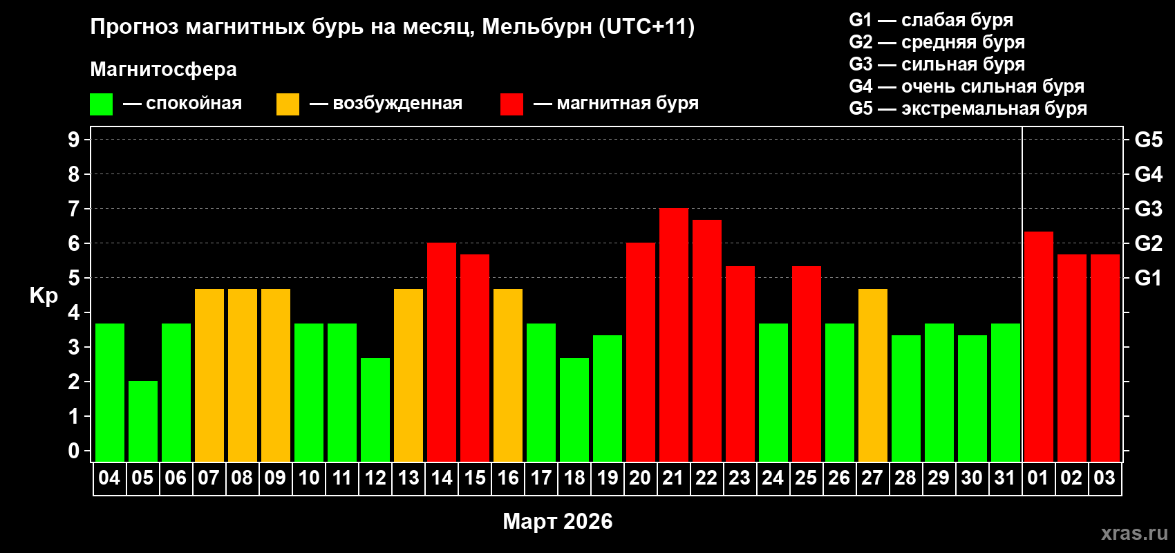 Прогноз максимального суточного геомагнитного индекса Kp на <b>1 месяц</b> (31 день) <b>с 04 марта по 03 апреля 2026 г</b>