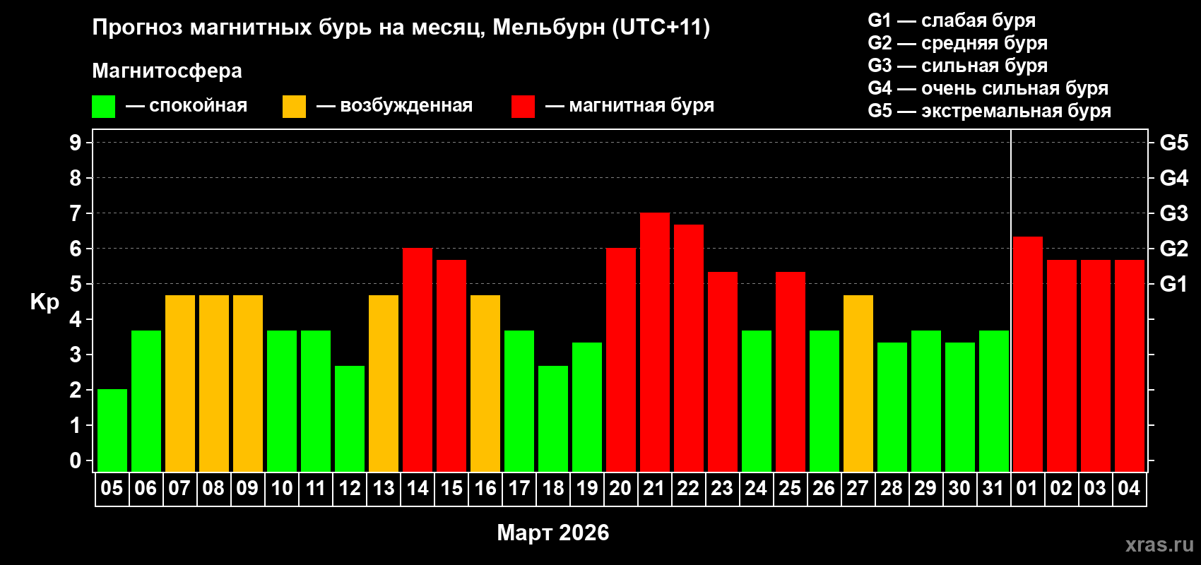 Прогноз максимального суточного геомагнитного индекса Kp на <b>1 месяц</b> (31 день) <b>с 05 марта по 04 апреля 2026 г</b>