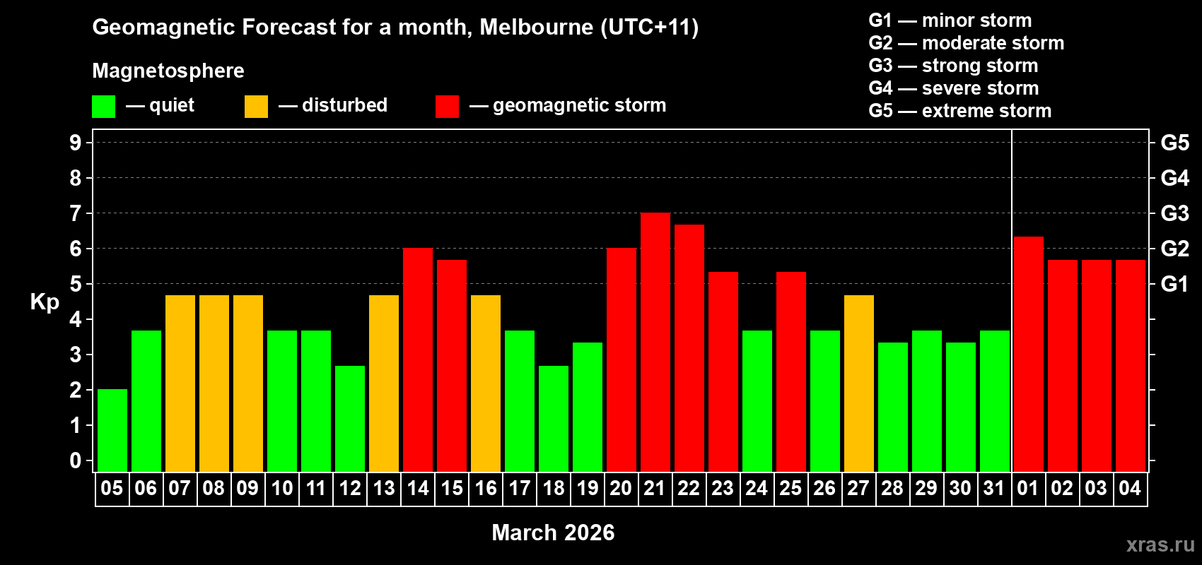 Forecast of the daily maximal value of geomagnetic index Kp for <b>1 month</b> (31 days) <b>from Mar 05, 2026 to Apr 04, 2026</b>