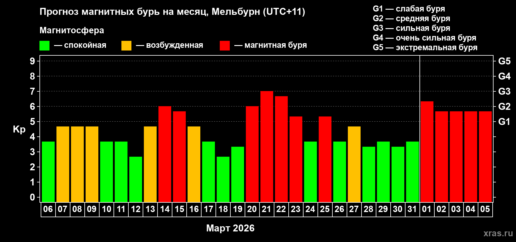 Прогноз максимального суточного геомагнитного индекса&nbsp;Kp на <b>1 месяц</b> (31 день) <b>с 06 марта по 05 апреля 2026 г</b>