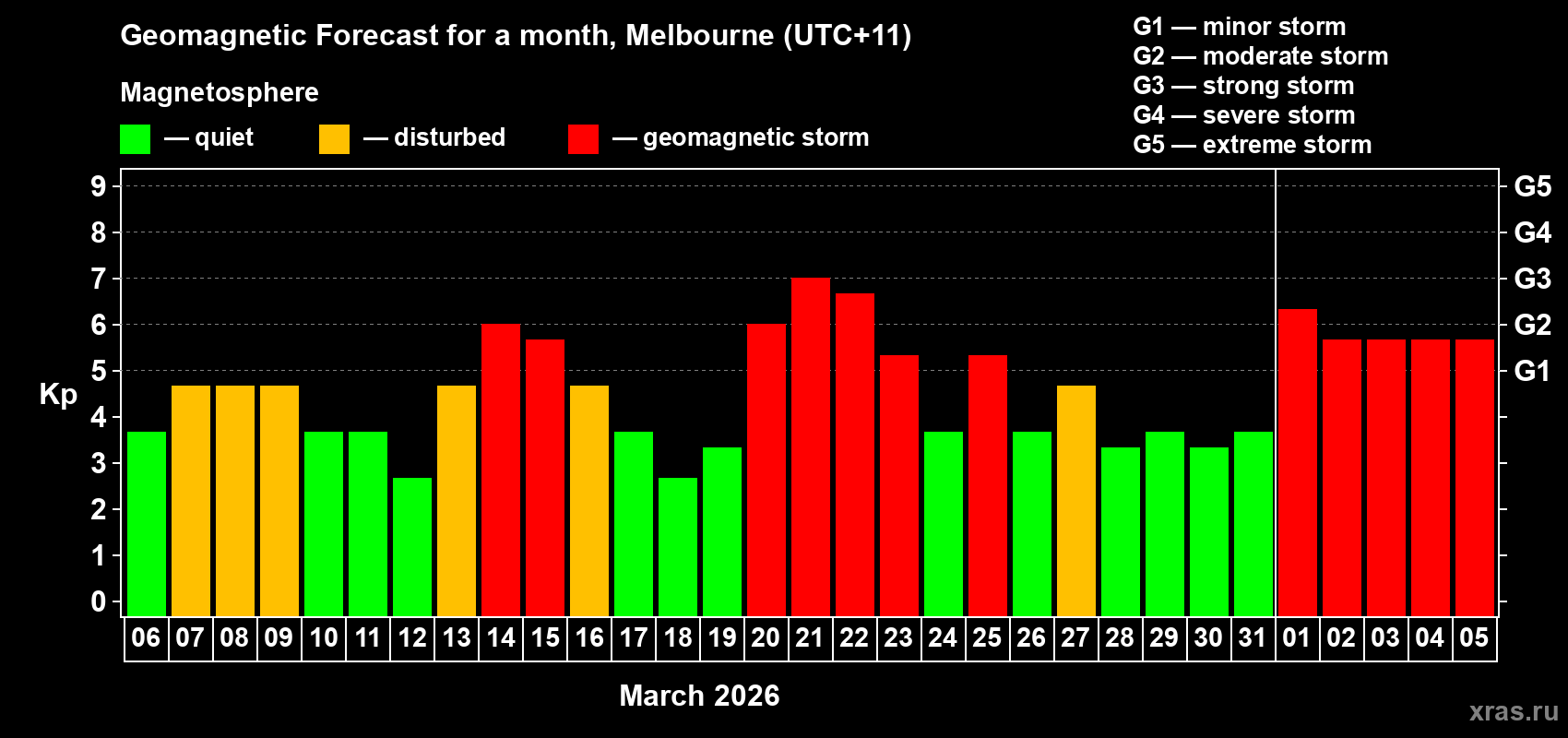 Forecast of the daily maximal value of geomagnetic index&nbsp;Kp for <b>1 month</b> (31 days) <b>from Mar 06, 2026 to Apr 05, 2026</b>