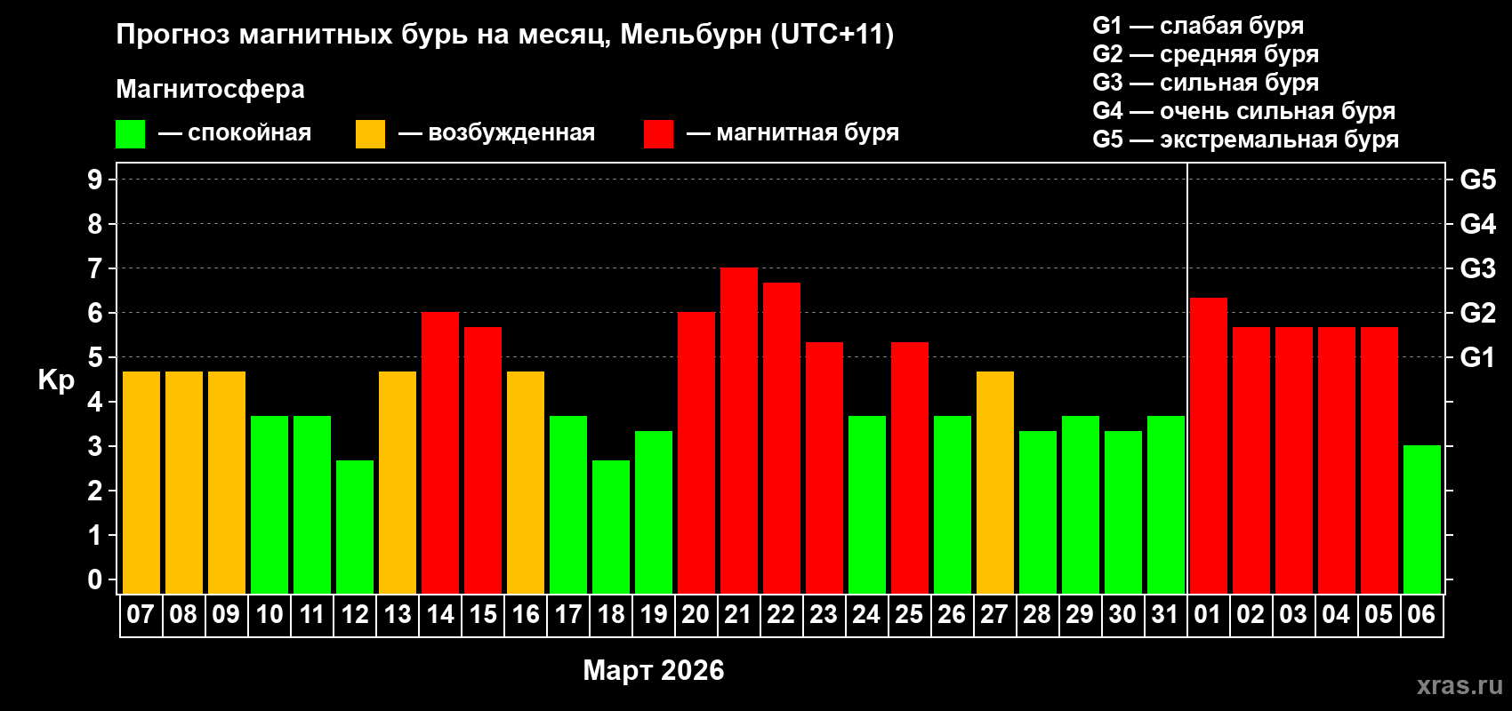Прогноз максимального суточного геомагнитного индекса Kp на <b>1 месяц</b> (31 день) <b>с 07 марта по 06 апреля 2026 г</b>