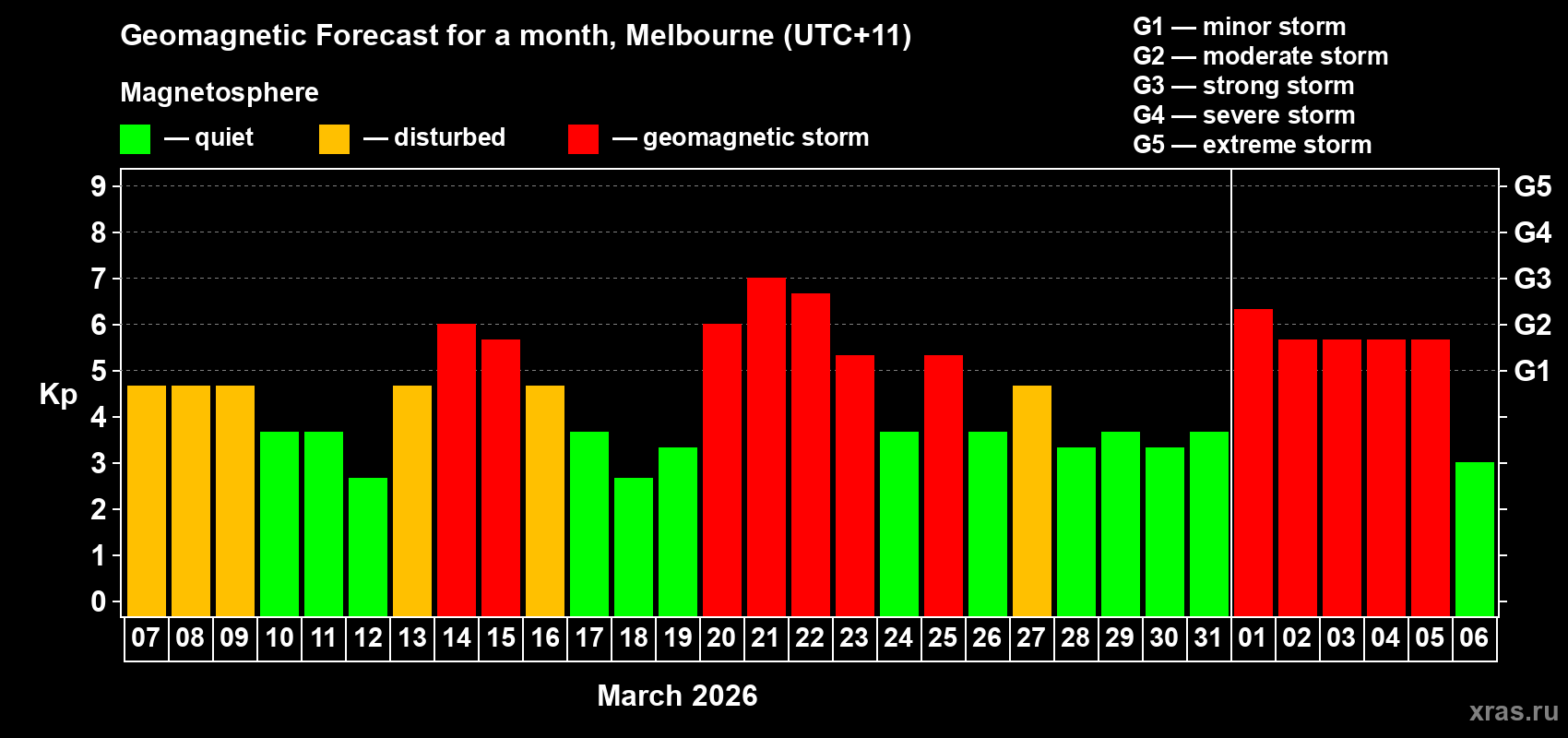 Forecast of the daily maximal value of geomagnetic index&nbsp;Kp for <b>1 month</b> (31 days) <b>from Mar 07, 2026 to Apr 06, 2026</b>