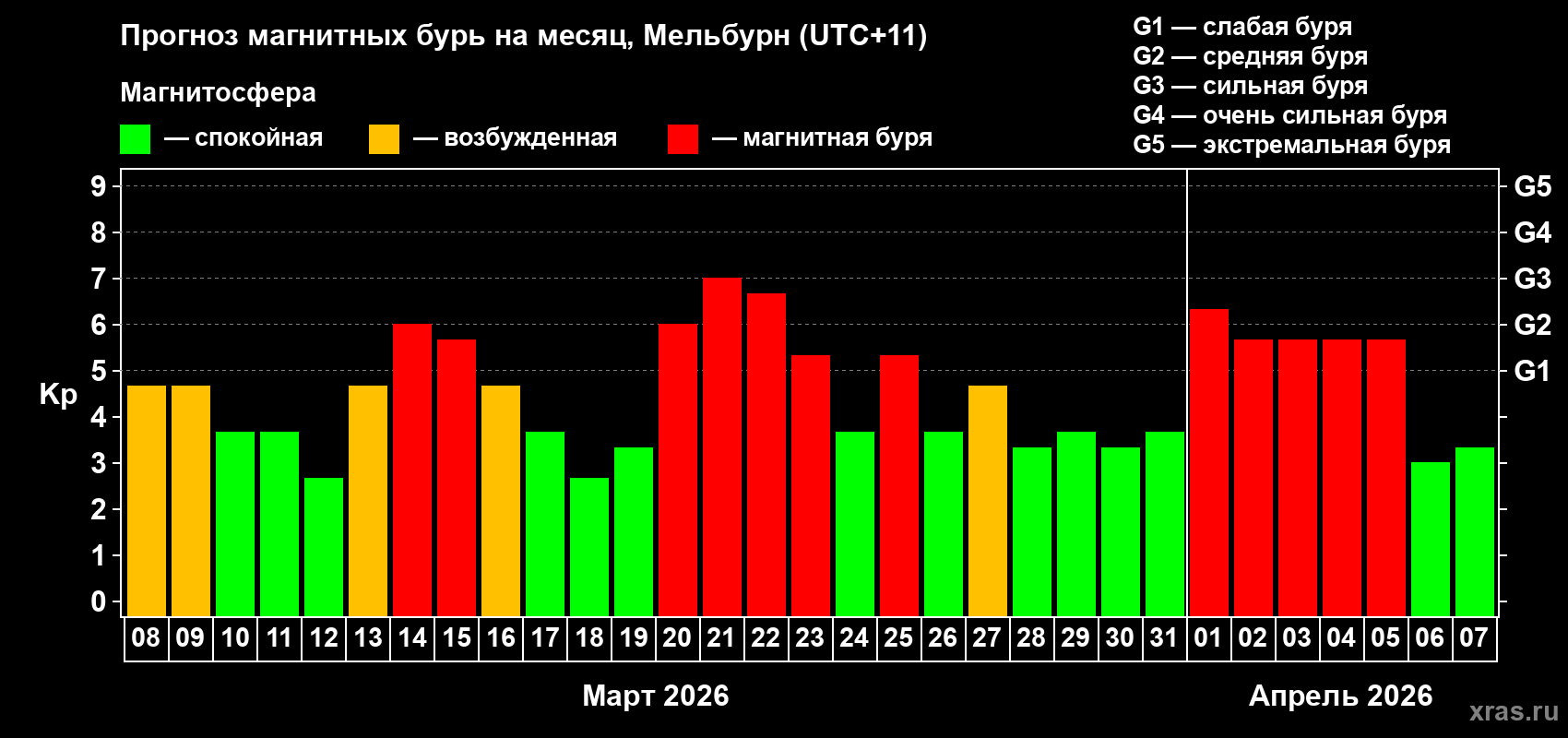 Прогноз максимального суточного геомагнитного индекса Kp на <b>1 месяц</b> (31 день) <b>с 08 марта по 07 апреля 2026 г</b>