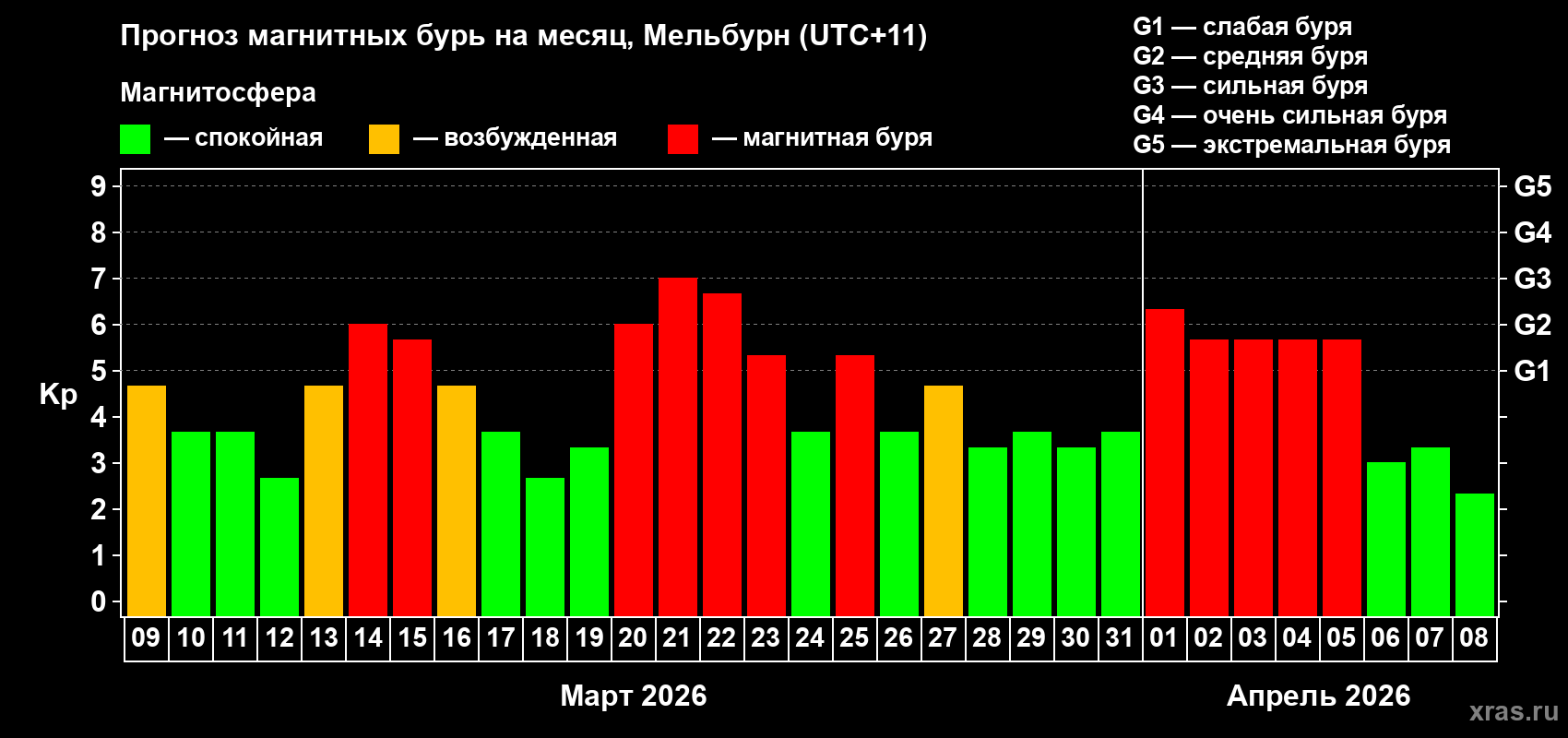Прогноз максимального суточного геомагнитного индекса Kp на <b>1 месяц</b> (31 день) <b>с 09 марта по 08 апреля 2026 г</b>