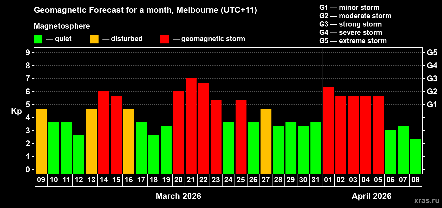Forecast of the daily maximal value of geomagnetic index Kp for <b>1 month</b> (31 days) <b>from Mar 09, 2026 to Apr 08, 2026</b>