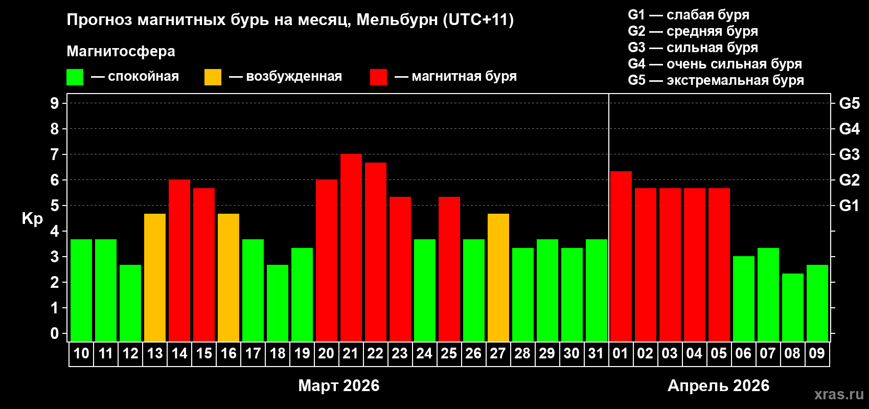 Прогноз максимального суточного геомагнитного индекса&nbsp;Kp на <b>1 месяц</b> (31 день) <b>с 10 марта по 09 апреля 2026 г</b>
