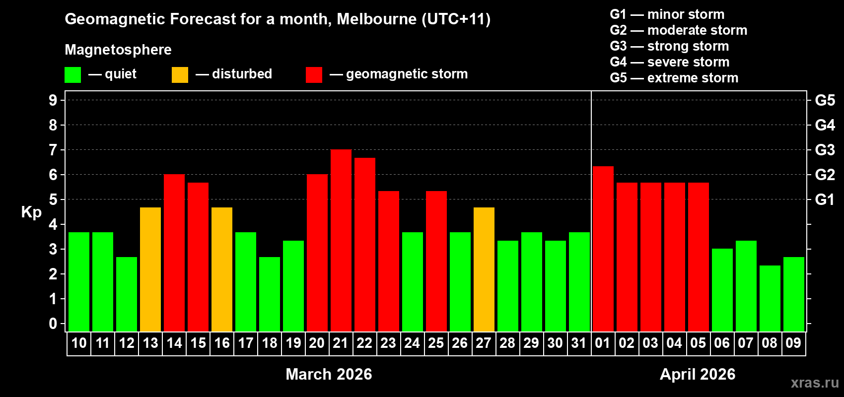Forecast of the daily maximal value of geomagnetic index Kp for <b>1 month</b> (31 days) <b>from Mar 10, 2026 to Apr 09, 2026</b>