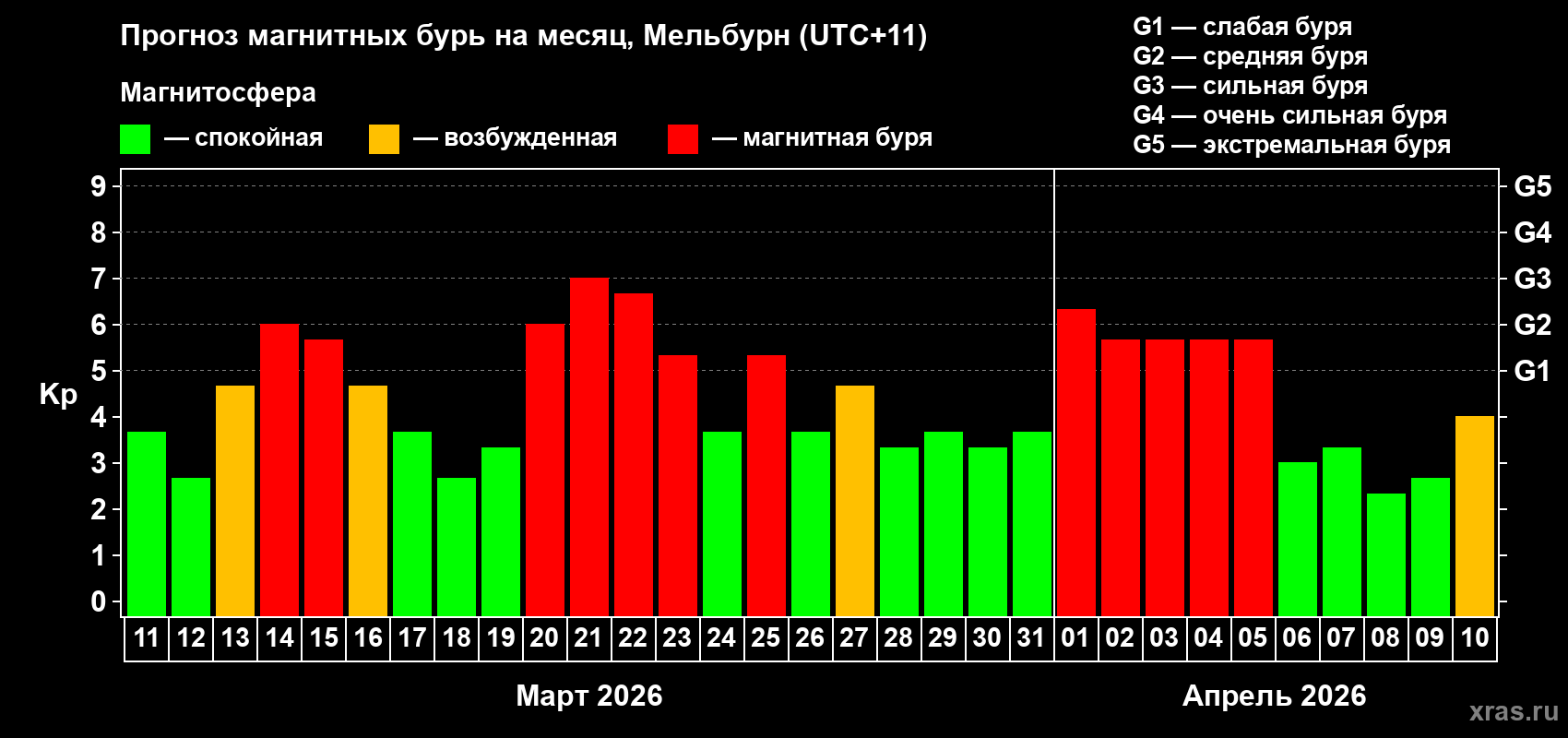 Прогноз максимального суточного геомагнитного индекса Kp на <b>1 месяц</b> (31 день) <b>с 11 марта по 10 апреля 2026 г</b>