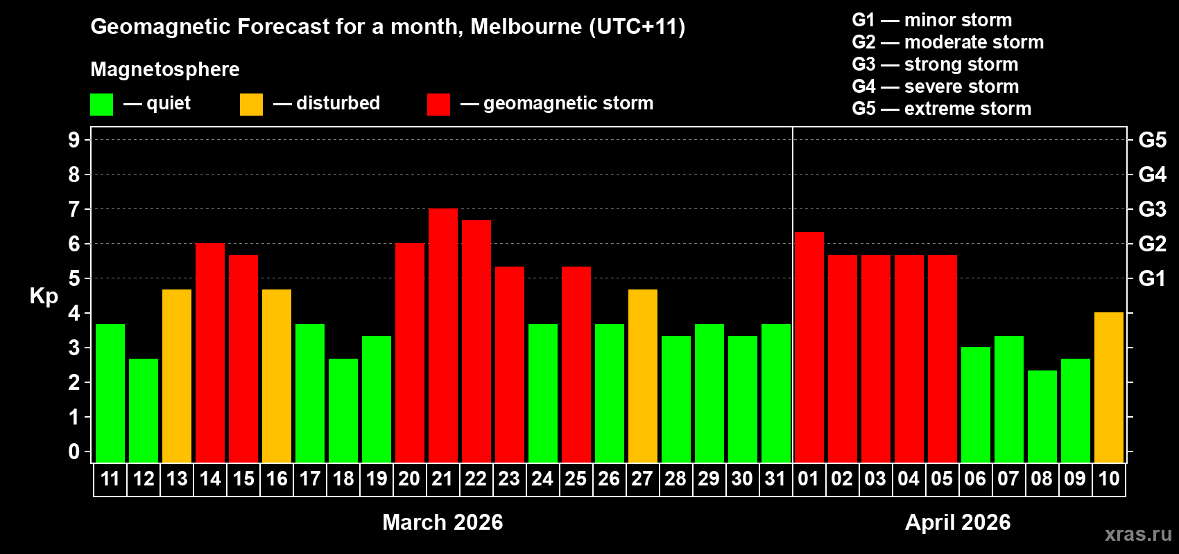 Forecast of the daily maximal value of geomagnetic index Kp for <b>1 month</b> (31 days) <b>from Mar 11, 2026 to Apr 10, 2026</b>