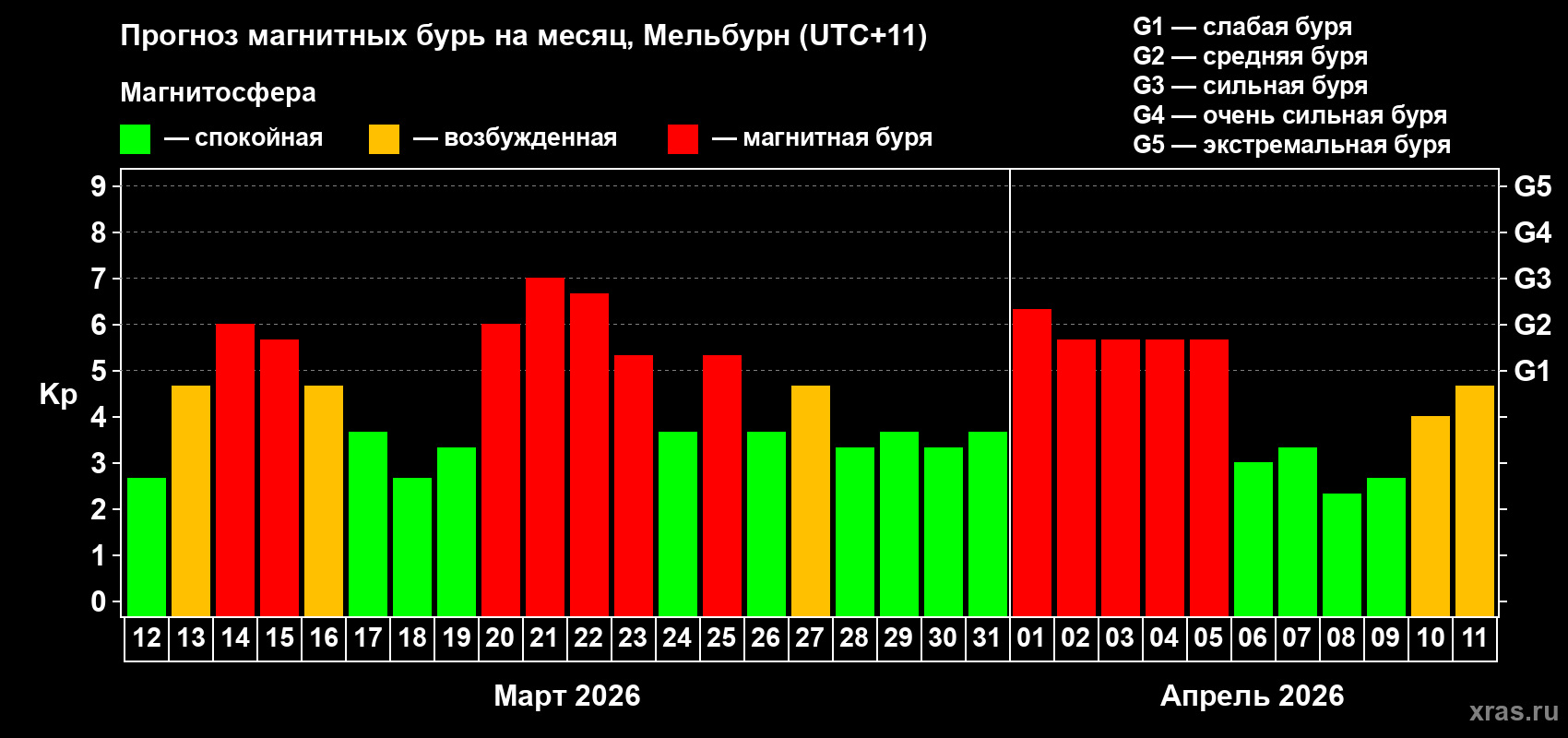 Прогноз максимального суточного геомагнитного индекса Kp на <b>1 месяц</b> (31 день) <b>с 12 марта по 11 апреля 2026 г</b>