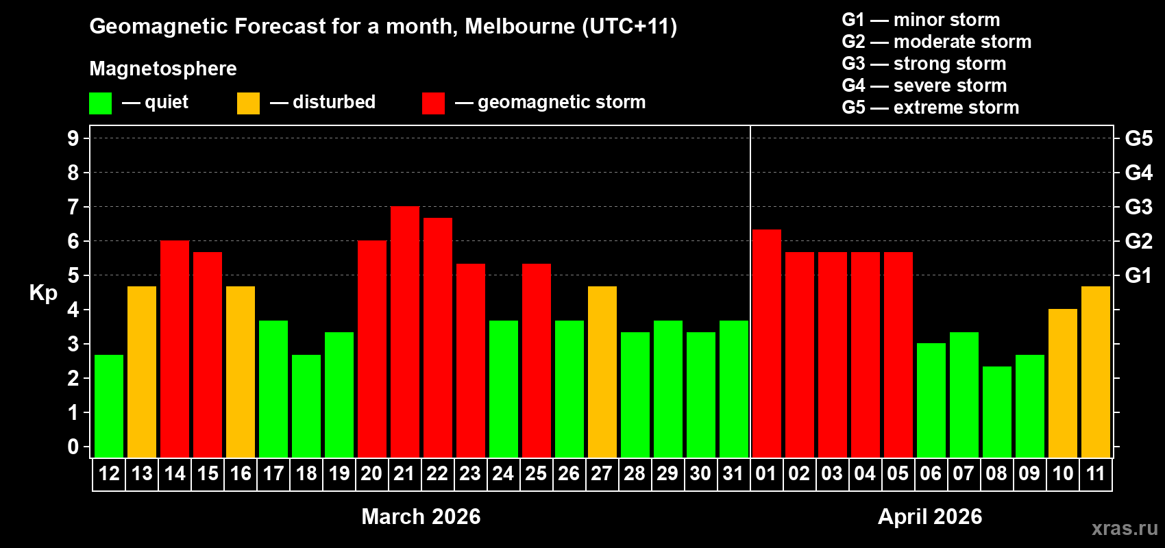 Forecast of the daily maximal value of geomagnetic index&nbsp;Kp for <b>1 month</b> (31 days) <b>from Mar 12, 2026 to Apr 11, 2026</b>