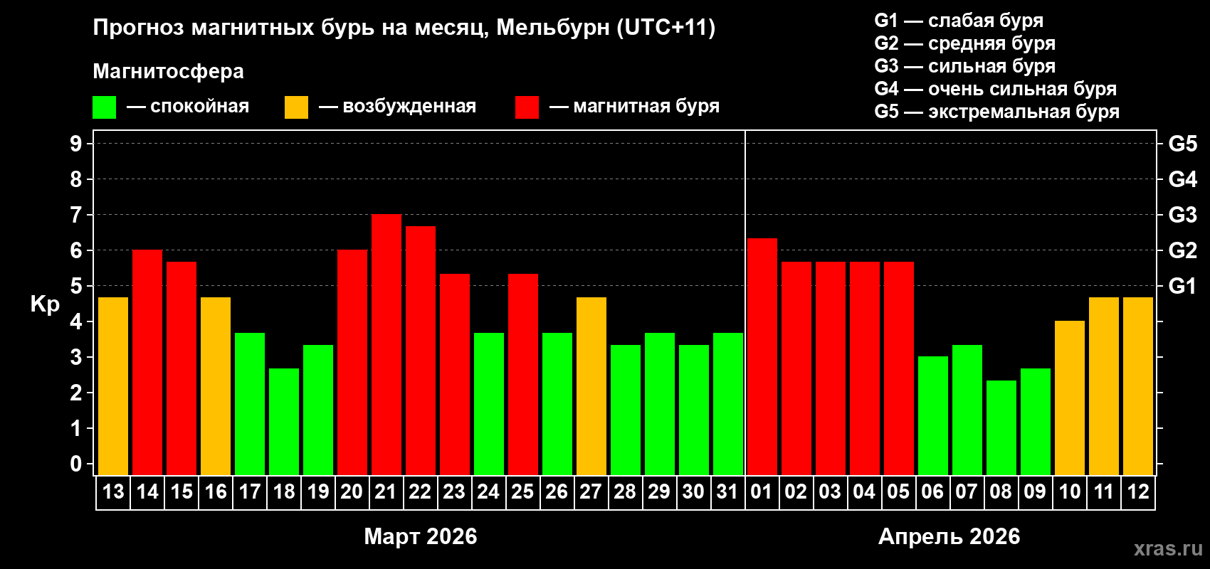 Прогноз максимального суточного геомагнитного индекса Kp на <b>1 месяц</b> (31 день) <b>с 13 марта по 12 апреля 2026 г</b>